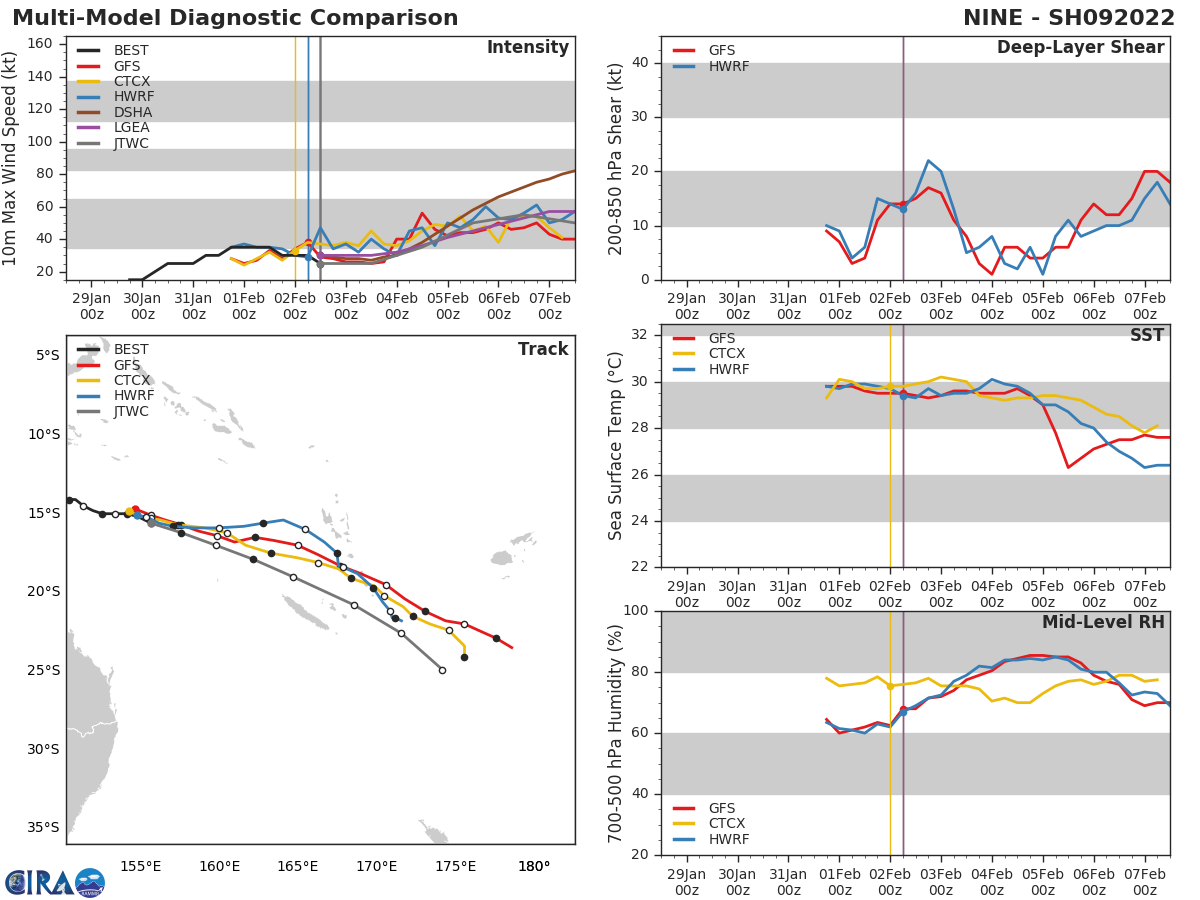 MODEL DISCUSSION: NUMERICAL MODELS ARE IN FAIR AGREEMENT WITH A 390KM SPREAD IN SOLUTIONS AT 72H AND REMAIN IN FAIR AGREEMENT THROUGH 120H. THE 020600Z ECMWF ENSEMBLE (EPS) STRIKE PROBABILITY GRAPHIC SUPPORTS THE JTWC FORECAST TRACK WITH MEDIUM CONFIDENCE. THE BULK OF THE DETERMINISTIC AND ENSEMBLE GUIDANCE TURNS THE SYSTEM SOUTHEASTWARD BETWEEN NEW CALEDONIA AND VANUATU. RELIABLE INTENSITY GUIDANCE SUPPORTS THE JTWC INTENSITY FORECAST WITH HWRF INDICATING A PEAK OF ABOUT 55 KTS NEAR 96H AND THE JTWC INTENSITY CONSENSUS (ICNW) SHOWING A PEAK OF 60 KTS NEAR 96H.