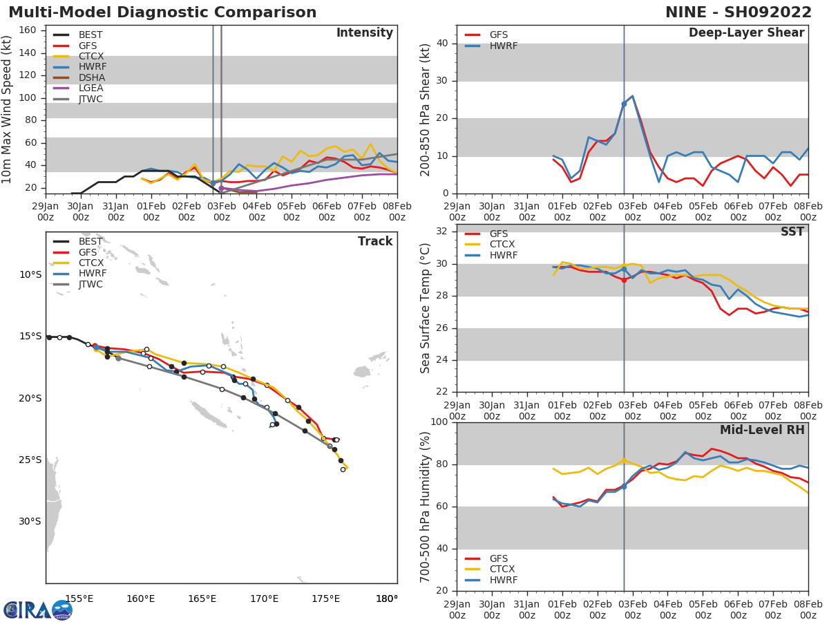 MODEL DISCUSSION: NUMERICAL MODELS ARE STILL CURRENTLY IN SPLIT AGREEMENT IN REGARDS TO FORECAST TRACK WITH NVGM, EGRR, AND UEMN PASSING SOUTH OF THE LOYALTY ISLANDS AND EC AND GFS PASSING TO THE NORTH WITH GFS JUST 110 KM SOUTH OF PORT VILA. THIS RESULTS IN A 410 KM CROSS-TRACK SPREAD AT 48H WHICH CONTINUES TO EXPAND AFTERWARDS. INTENSITY GUIDANCE IS IN AGREEMENT AS FAR AS INDICATING SOME TYPE OF INTENSIFICATION HAPPENING WITHIN THE NEXT 24 HOURS, BUT THE RATE AND MAGNITUDE VARY. GFS STEADILY INTENSIFIES THE SYSTEM, HWRF JUMPS 25 KTS IN THE NEXT 12 HOURS, AND EC DOES NOT INTENSIFY AT ALL AND SIMPLY TRACKS A WEAK LOW PRESSURE SYSTEM. OVERALL, THERE IS LOW CONFIDENCE IN THE FORECAST BEYOND 36H.