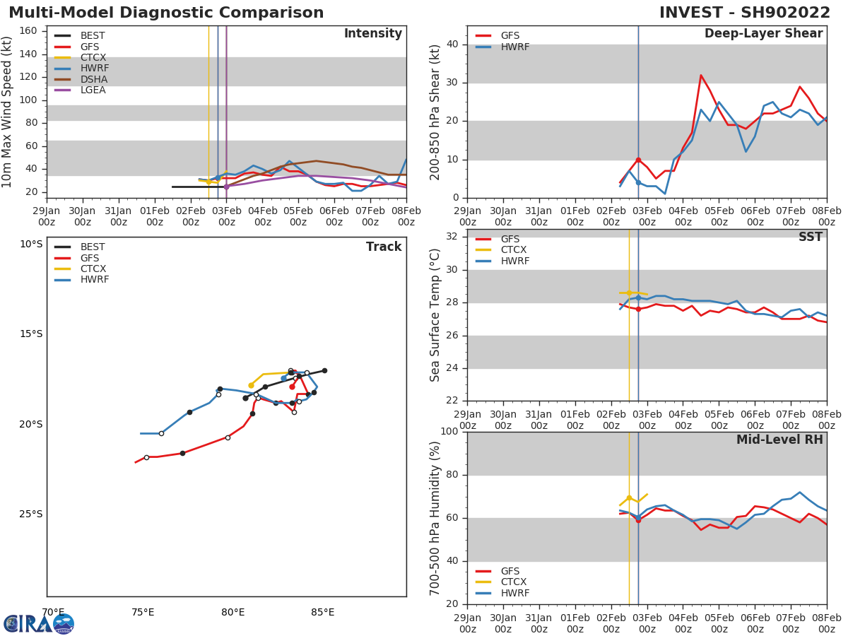 GLOBAL MODELS ARE IN GOOD AGREEMENT THAT INVEST 90S  WILL GRADUALLY INTENSIFY AS IT TRACKS EQUATORWARD OVER THE NEXT 24- 48 HOURS. GLOBAL MODELS ARE IN GOOD AGREEMENT THAT INVEST 90S  WILL GRADUALLY INTENSIFY AS IT TRACKS EQUATORWARD OVER THE NEXT 24- 48 HOURS.