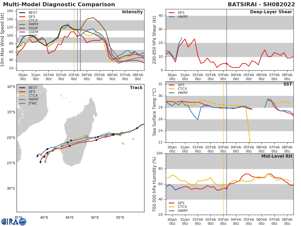 MODEL DISCUSSION: NUMERICAL MODELS ARE IN TIGHT AGREEMENT, GRADUALLY AND EVENLY SPREADING OUT TO 350KM BY 120H, LENDING HIGH CONFIDENCE TO THE JTWC TRACK FORECAST UP TO 72H AND LOW CONFIDENCE AFTERWARD.