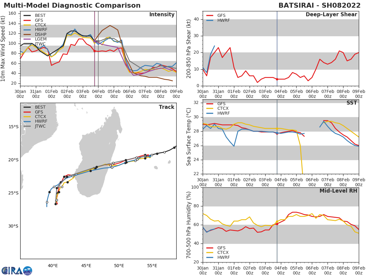 MODEL DISCUSSION: NUMERICAL MODELS ARE IN TIGHT AGREEMENT IN REGARDS TO THE TRACK FORECAST WITH A 95 KM CROSS-TRACK SPREAD AT 72H AND THEN GRADUALLY SPREADING OUT AFTERWARDS AS THE SYSTEM TURNS SOUTH. INTENSITY GUIDANCE IS IN GOOD AGREEMENT WITH ALL MODELS SHOWING A SLIGHT INCREASE IN INTENSITY OR MAINTAINING CURRENT INTENSITY JUST BEFORE LANDFALL AND THEN MAINTAINING AROUND 45-50KTS IN INTENSITY IN THE MOZAMBIQUE CHANNEL FOR THE REMAINDER OF THE FORECAST. THE EXCEPTION IS GFS, WHICH MAKES LANDFALL AT A LOWER INTENSITY OF 80 KTS.