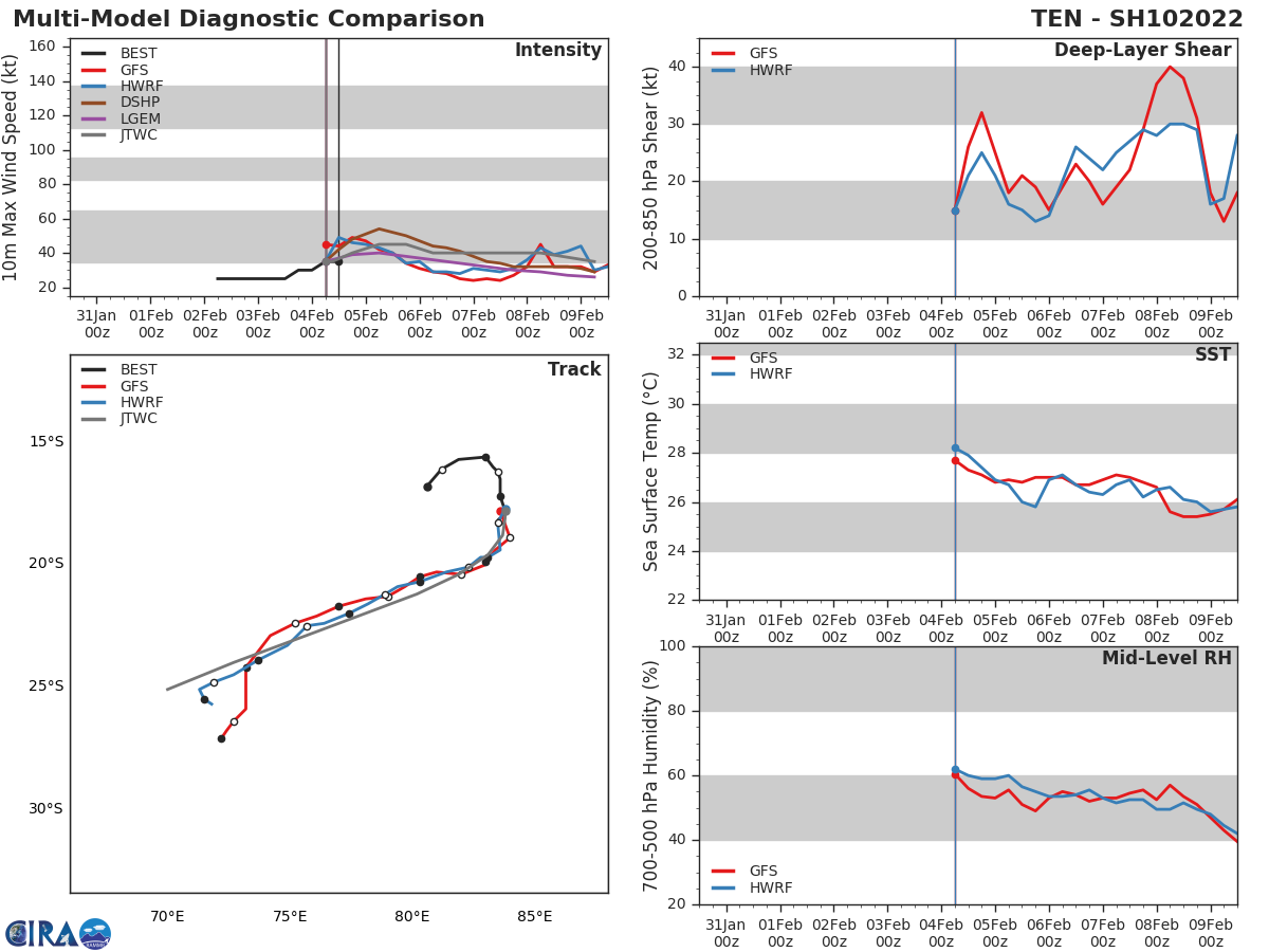 MODEL DISCUSSION: NUMERICAL MODELS ARE IN FAIRLY GOOD AGREEMENT BUT GIVEN THE FORMATIVE NATURE OF THE SYSTEM, THERE IS ONLY MEDIUM CONFIDENCE IN THE JTWC INITIAL FORECAST TRACK THAT IS LAID ON TOP OF THE MODEL CONSENSUS.