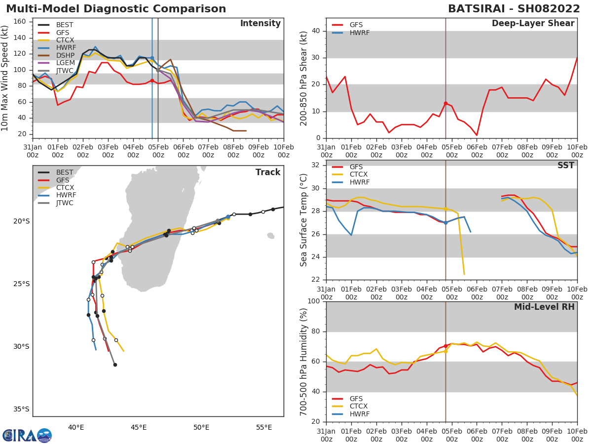 MODEL DISCUSSION: THE TRACK GUIDANCE IS IN TIGHT AGREEMENT THROUGH 72 HOURS, BUT SPREAD IN FORWARD SPEED INCREASES SIGNIFICANTLY THEREAFTER. THE MULTI-MODEL CONSENSUS DURING THE 72-120 HOUR PERIOD HAS ACCELERATED SINCE 12 HOURS AGO, AND THE JTWC FORECAST FOLLOWS SUIT. THE JTWC INTENSITY FORECAST IS ALSO HIGH CONFIDENCE THROUGH 72 HOURS, CLOSE TO THE MULTI-MODEL CONSENSUS, AND THEN LIES SLIGHTLY ABOVE CONSENSUS THROUGH 120 HOURS.