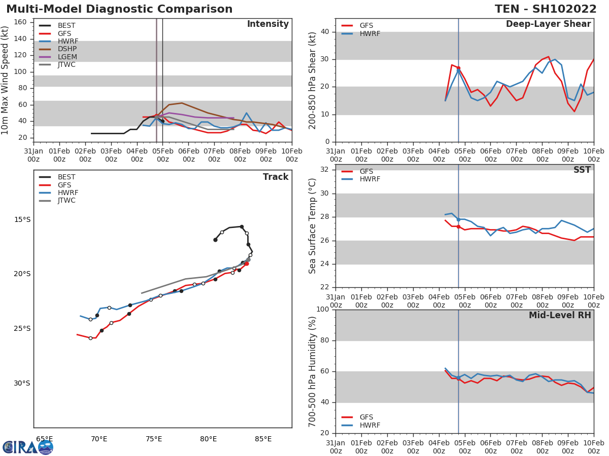 MODEL DISCUSSION: TRACK GUIDANCE HAS MODERATE SPREAD THROUGH 72 HOURS. THE JTWC FORECAST IS ON THE NORTHERN SIDE OF THE ENVELOPE, STICKING CLOSE TO THE MEAN OF GFS, GEFS ENSEMBLE MEAN, AND ECMWF. THE INTENSITY GUIDANCE IS UNANIMOUS IN SHOWING WEAKENING DURING THE NEXT 72 HOURS, AND THE JTWC FORECAST IS JUST BELOW THE MULTI-MODEL CONSENSUS.