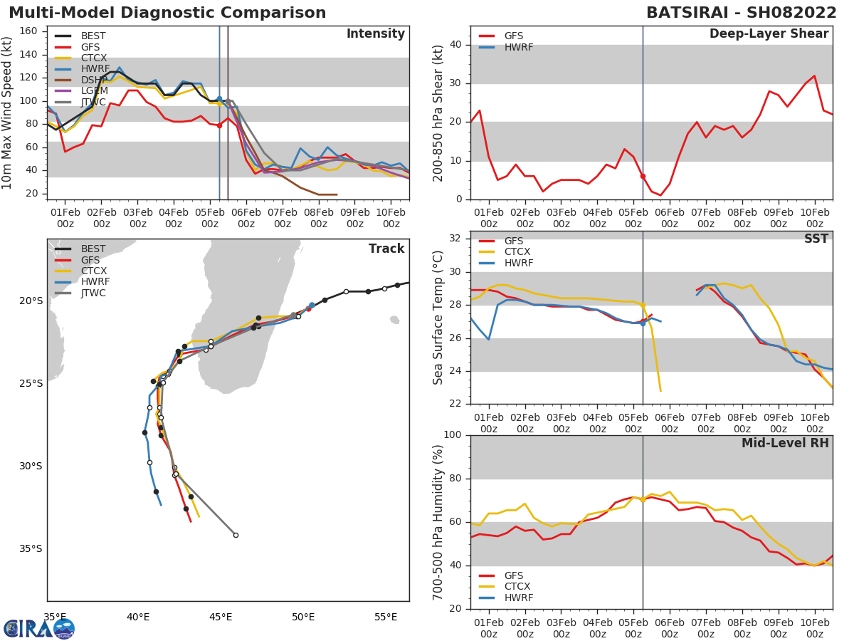 MODEL DISCUSSION: NUMERICAL MODEL GUIDANCE REMAINS IN GOOD AGREEMENT THROUGH 72H WITH A 195KM SPREAD IN SOLUTIONS AT 72H THUS HIGH CONFIDENCE IN THE JTWC TRACK FORECAST THROUGH 72H. AFTER 72H, THERE ARE SIGNIFICANT DIFFERENCES IN TRACK SPEED WITH GREATER ALONG-TRACK SPREAD THUS MEDIUM CONFIDENCE. INTENSITY GUIDANCE IS IN OVERALL GOOD AGREEMENT THROUGH THE FORECAST PERIOD WITH THE JTWC INTENSITY FORECAST SLIGHTLY ABOVE THE JTWC INTENSITY CONSENSUS (ICNW) CLOSER TO THE HWRF INTENSITY FORECAST.