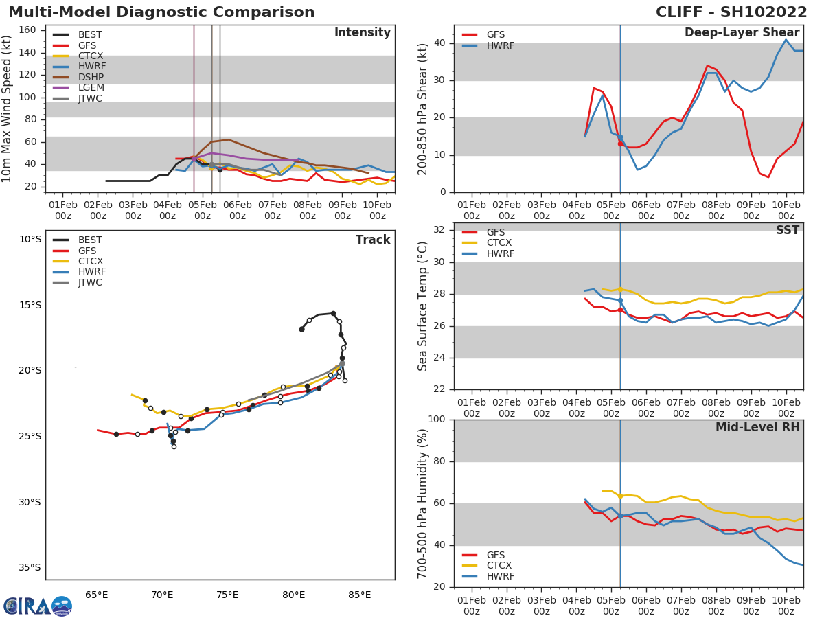 MODEL DISCUSSION: WITH THE EXCEPTION OF NAVGEM, NUMERICAL MODEL GUIDANCE IS IN TIGHT AGREEMENT THROUGH 48H WITH AN 160KM SPREAD AT 48H SUPPORTING THE JTWC TRACK FORECAST WITH HIGH CONFIDENCE. IN GENERAL, RELIABLE INTENSITY GUIDANCE SUPPORTS THE JTWC INTENSITY FORECAST SHOWING A STEADY WEAKENING TREND THROUGH THE FORECAST PERIOD. THE JTWC INTENSITY FORECAST IS IN CLOSE AGREEMENT WITH THE  INTENSITY CONSENSUS (ICNW).