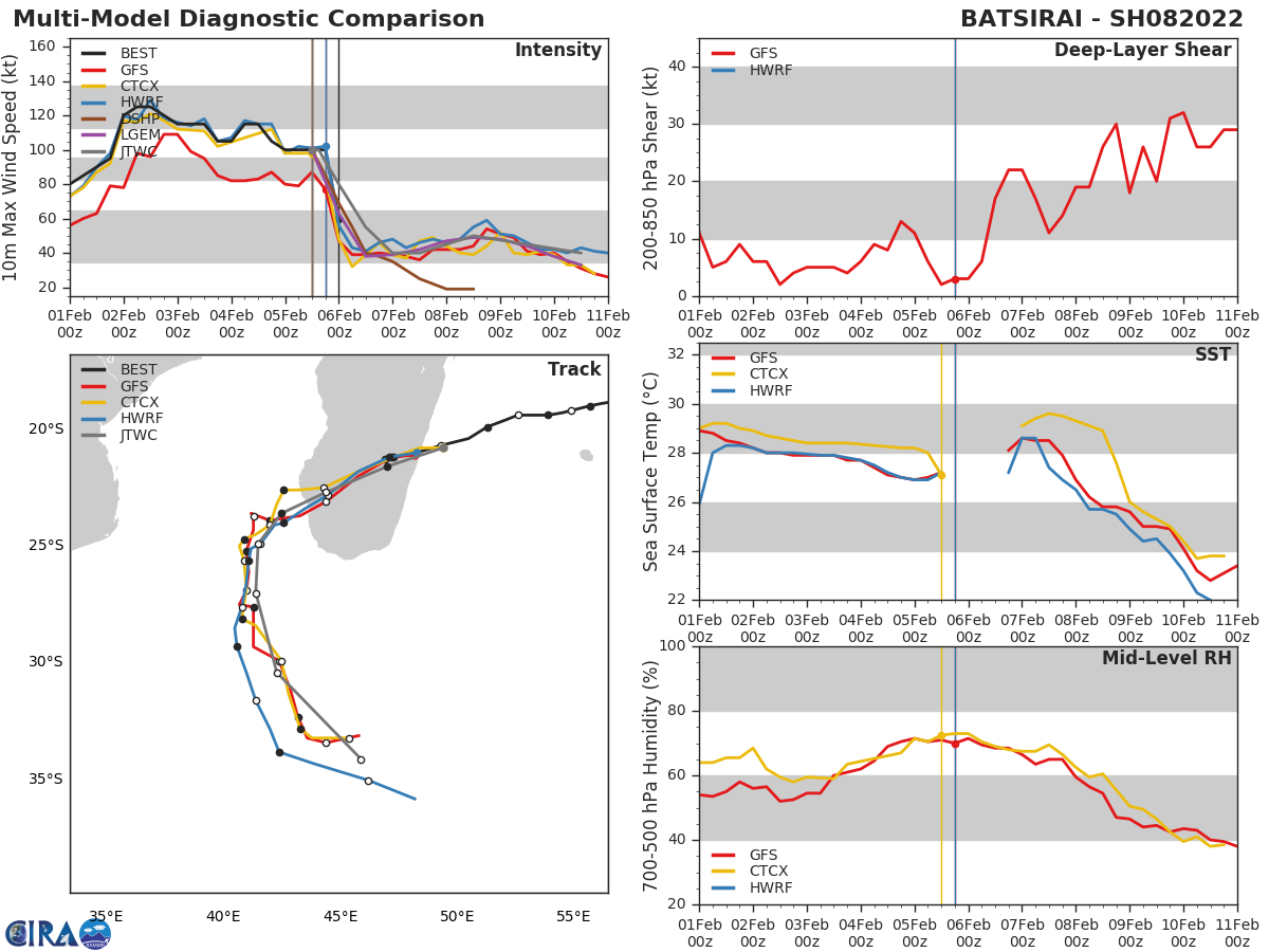 MODEL DISCUSSION: TRACK GUIDANCE IS IN GOOD AGREEMENT ON THE OVERALL SCENARIO, AND EXHIBITS A 250KM SPREAD AT 72H, INCREASING TO 280KM AT 96H. WHILE CROSS-TRACK SPREAD IS MINIMAL, ALONG-TRACK SPREAD INCREASES SIGNIFICANTLY AFTER 72H, UP TO 1110KM BETWEEN OUTLIERS. THE JTWC FORECAST LIES ON THE RIGHT SIDE OF THE GUIDANCE PACKAGE THROUGH 24H, THEN JUST WEST OF THE CONSENSUS MEAN THROUGH 72H WITH HIGH CONFIDENCE. THE INCREASED ALONG-TRACK SPREAD AFTER 72H LENDS MEDIUM CONFIDENCE TO THAT PORTION OF THE TRACK FORECAST. INTENSITY GUIDANCE IS IN STRONG AGREEMENT WITH THE SYSTEM EMERGING INTO THE CHANNEL AT 40 KNOTS, FOLLOWED BY A REINTENSIFICATION TO A PEAK BETWEEN 45-55 KTS. THE JTWC FORECAST LIES CLOSE TO THE CONSENSUS MEAN IN THE EARLY TAUS, THEN JUST BELOW THE HWRF PEAK THROUGH THE REMAINDER OF THE FORECAST.