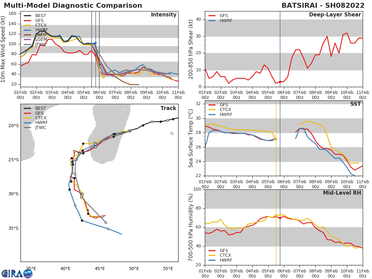 MODEL DISCUSSION: TRACK GUIDANCE IS IN GOOD AGREEMENT ON THE OVERALL SCENARIO, AND EXHIBITS A 250KM SPREAD AT 72H, INCREASING TO 280KM AT 96H. WHILE CROSS-TRACK SPREAD IS MINIMAL, ALONG-TRACK SPREAD INCREASES SIGNIFICANTLY AFTER 72H, UP TO 1110KM BETWEEN OUTLIERS. THE JTWC FORECAST LIES ON THE RIGHT SIDE OF THE GUIDANCE PACKAGE THROUGH 24H, THEN JUST WEST OF THE CONSENSUS MEAN THROUGH 72H WITH HIGH CONFIDENCE. THE INCREASED ALONG-TRACK SPREAD AFTER 72H LENDS MEDIUM CONFIDENCE TO THAT PORTION OF THE TRACK FORECAST. INTENSITY GUIDANCE IS IN STRONG AGREEMENT WITH THE SYSTEM EMERGING INTO THE CHANNEL AT 40 KNOTS, FOLLOWED BY A REINTENSIFICATION TO A PEAK BETWEEN 45-55 KTS. THE JTWC FORECAST LIES CLOSE TO THE CONSENSUS MEAN IN THE EARLY TAUS, THEN JUST BELOW THE HWRF PEAK THROUGH THE REMAINDER OF THE FORECAST. MODEL DISCUSSION: TRACK GUIDANCE IS IN GOOD AGREEMENT ON THE OVERALL SCENARIO, AND EXHIBITS A 250KM SPREAD AT 72H, INCREASING TO 280KM AT 96H. WHILE CROSS-TRACK SPREAD IS MINIMAL, ALONG-TRACK SPREAD INCREASES SIGNIFICANTLY AFTER 72H, UP TO 1110KM BETWEEN OUTLIERS. THE JTWC FORECAST LIES ON THE RIGHT SIDE OF THE GUIDANCE PACKAGE THROUGH 24H, THEN JUST WEST OF THE CONSENSUS MEAN THROUGH 72H WITH HIGH CONFIDENCE. THE INCREASED ALONG-TRACK SPREAD AFTER 72H LENDS MEDIUM CONFIDENCE TO THAT PORTION OF THE TRACK FORECAST. INTENSITY GUIDANCE IS IN STRONG AGREEMENT WITH THE SYSTEM EMERGING INTO THE CHANNEL AT 40 KNOTS, FOLLOWED BY A REINTENSIFICATION TO A PEAK BETWEEN 45-55 KTS. THE JTWC FORECAST LIES CLOSE TO THE CONSENSUS MEAN IN THE EARLY TAUS, THEN JUST BELOW THE HWRF PEAK THROUGH THE REMAINDER OF THE FORECAST.