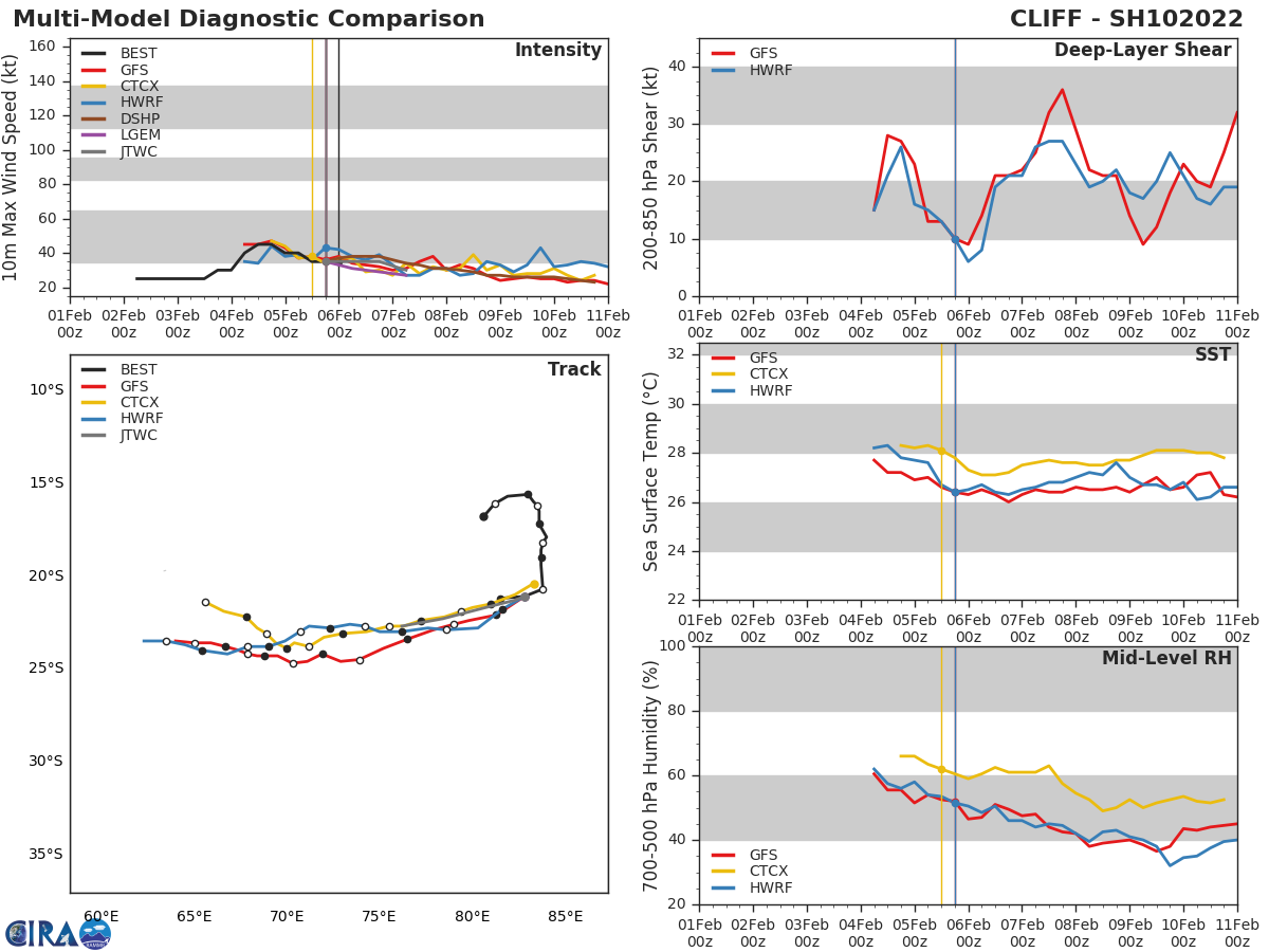 MODEL DISCUSSION: WITH THE CONTINUED EXCEPTION OF NAVGEM, WHICH REMAINS AN UNREALISTIC POLEWARD SIDE OUTLIER, THE BULK OF THE TRACK GUIDANCE IS IN GOOD AGREEMENT THROUGH THE FORECAST PERIOD, SUPPORTING THE JTWC FORECAST WITH HIGH CONFIDENCE. SIMILARLY, ALL OF THE INTENSITY GUIDANCE INDICATES SLOW BUT STEADY WEAKENING THROUGH THE PERIOD, LENDING HIGH CONFIDENCE IN THE JTWC FORECAST INTENSITY.