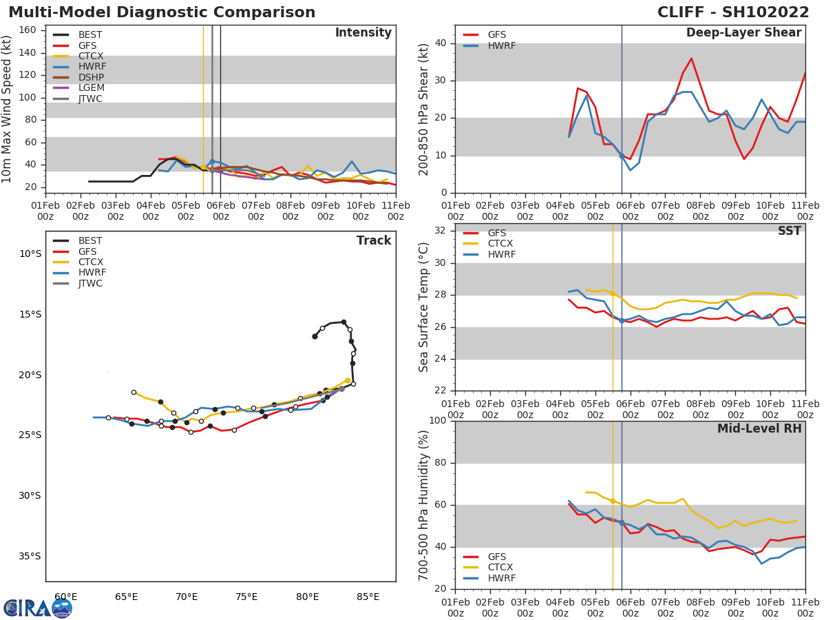 MODEL DISCUSSION: WITH THE CONTINUED EXCEPTION OF NAVGEM, WHICH REMAINS AN UNREALISTIC POLEWARD SIDE OUTLIER, THE BULK OF THE TRACK GUIDANCE IS IN GOOD AGREEMENT THROUGH THE FORECAST PERIOD, SUPPORTING THE JTWC FORECAST WITH HIGH CONFIDENCE. SIMILARLY, ALL OF THE INTENSITY GUIDANCE INDICATES SLOW BUT STEADY WEAKENING THROUGH THE PERIOD, LENDING HIGH CONFIDENCE IN THE JTWC FORECAST INTENSITY. MODEL DISCUSSION: WITH THE CONTINUED EXCEPTION OF NAVGEM, WHICH REMAINS AN UNREALISTIC POLEWARD SIDE OUTLIER, THE BULK OF THE TRACK GUIDANCE IS IN GOOD AGREEMENT THROUGH THE FORECAST PERIOD, SUPPORTING THE JTWC FORECAST WITH HIGH CONFIDENCE. SIMILARLY, ALL OF THE INTENSITY GUIDANCE INDICATES SLOW BUT STEADY WEAKENING THROUGH THE PERIOD, LENDING HIGH CONFIDENCE IN THE JTWC FORECAST INTENSITY.
