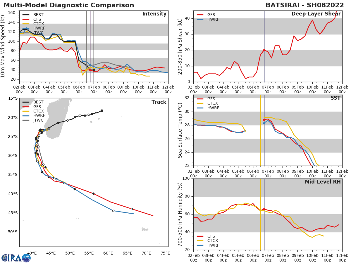 MODEL DISCUSSION: TRACK GUIDANCE IS IN VERY GOOD AGREEMENT THROUGH THE FORECAST PERIOD WITH A MINIMAL SPREAD OF ABOUT 185KM AT 72H. HOWEVER IN LIGHT OF THE RATHER UNEXPECTED MOTION OVER THE PAST SIX HOURS, THERE IS ONLY MEDIUM CONFIDENCE IN THE FORECAST TRACK AS THE TRACK MOTION OVER THE NEXT 12 HOURS WILL HAVE A LARGE IMPACT ON THE ULTIMATE TRACK DIRECTION AND SPEED. INTENSITY GUIDANCE IS IN GOOD AGREEMENT THROUGH THE FORECAST PERIOD, AND SUPPORTS THE INTENSIFICATION THROUGH 36H FOLLOWED BY STEADY WEAKENING THROUGH THE SUBTROPICAL TRANSITION. THE JTWC FORECAST LIES ABOUT FIVE KNOTS ABOVE THE CONSENSUS MEAN THROUGH TAU 36 THEN TRACKS THE CONSENSUS MEAN THEREAFTER WITH MEDIUM CONFIDENCE.