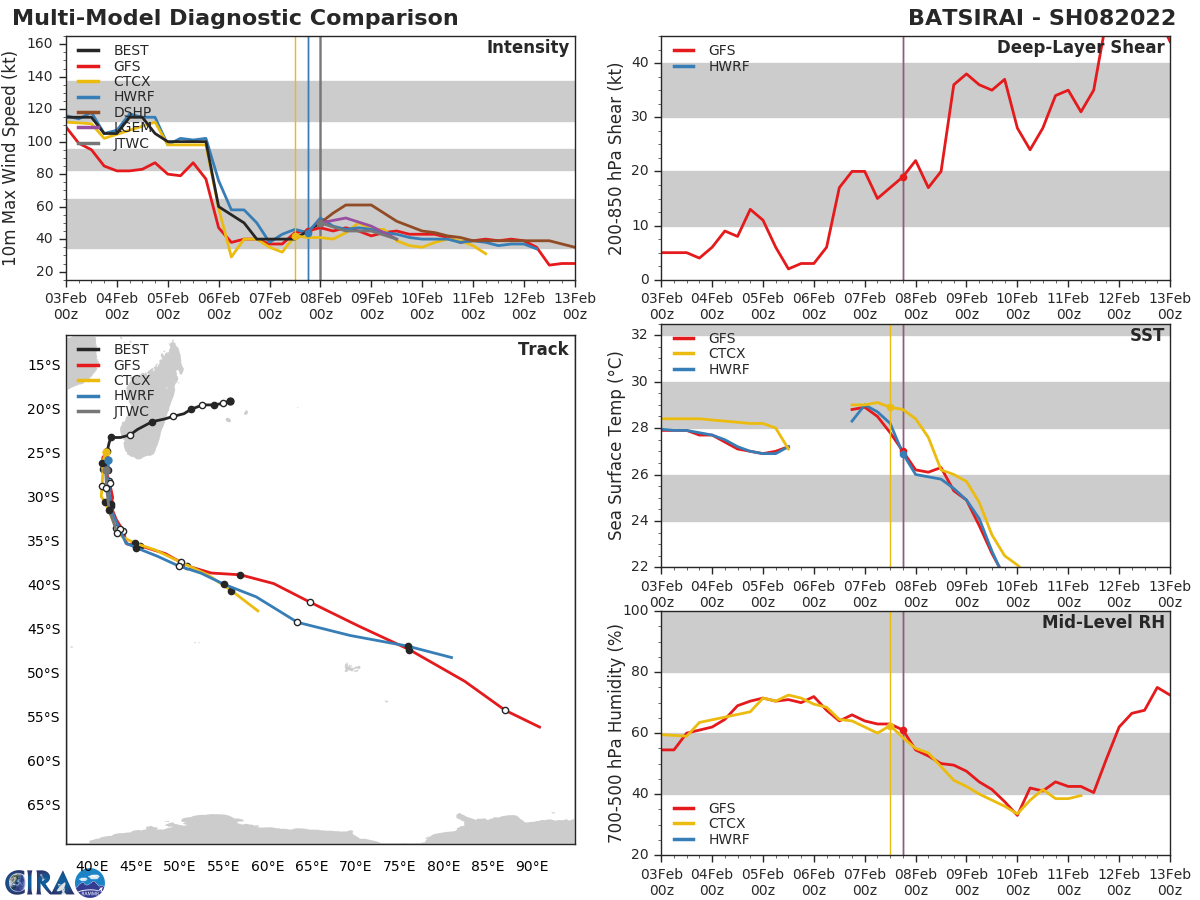 MODEL DISCUSSION: NUMERICAL MODELS ARE IN TIGHT AGREEMENT WITH ONLY A 95KM CROSS-TRACK SPREAD AT 48H. INTENSITY GUIDANCE IS ALSO IN GOOD AGREEMENT, WITH ALL MODELS INDICATING A STEADY WEAKENING TREND FOR THE REMAINDER OF THE FORECAST.