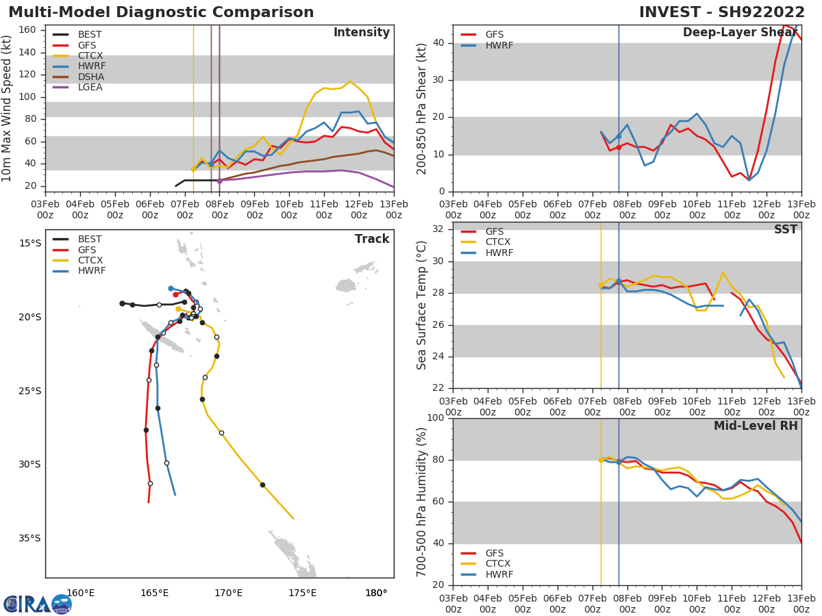 GLOBAL MODELS TO INCLUDE GFS, NAVGEM, AND JMA ARE IN AGREEMENT THAT THE INVEST 92P GRADUALLY INTENSIFIES OVER THE NEXT 48 HOURS AND TRACKS EAST TOWARD FIJI.