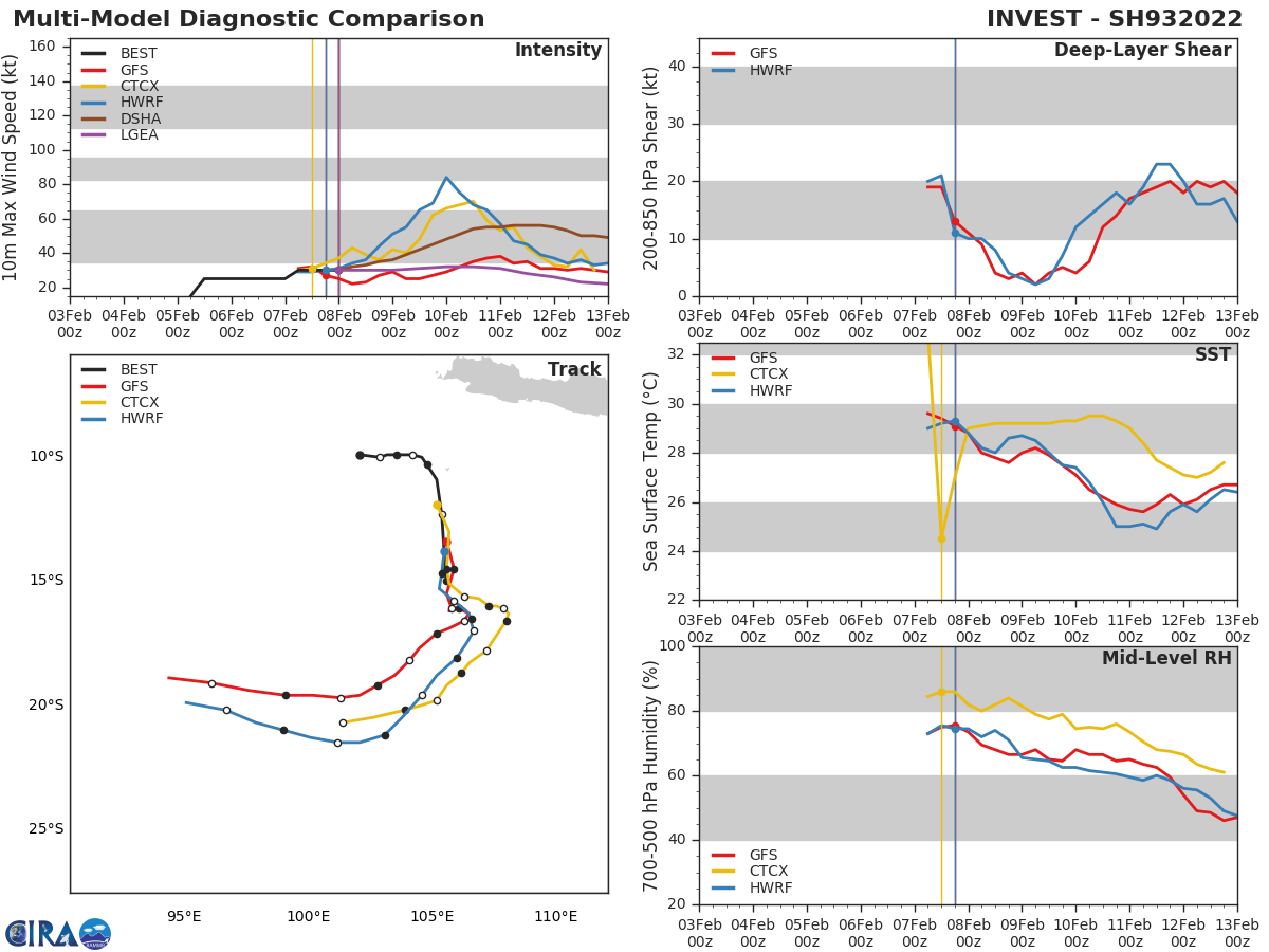 GLOBAL MODELS ARE IN AGREEMENT THAT THE INVEST 93S IS A COMPACT SYSTEM THAT WILL TRACK WEST-SOUTHWEST SLOWLY INTENSIFYING OVER THE NEXT 24-48 HOURS.