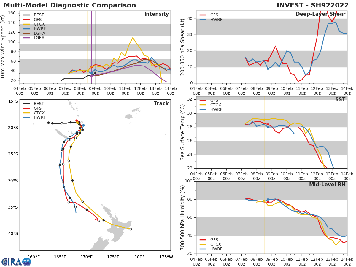 MODEL DISCUSSION: NUMERICAL MODEL GUIDANCE IS IN GOOD AGREEMENT IN REGARDS TO TRACK FORECAST WITH ONLY A 280 KM CROSS-TRACK SPREAD AT 72H. THEREFORE, THE JTWC FORECAST TRACK IS PLACED CLOSE TO THE CONSENSUS. INTENSITY GUIDANCE IS ALSO IN GOOD AGREEMENT WITH ALL MODELS INDICATING MODERATE INTENSIFICATION UP TO 60H FOLLOWED BY A WEAKENING TREND BEYOND 72H. THE JTWC FORECASTS 65 KTS/CAT 1 US AT 48H AND 72H,  BUT GFS INDICATES A PEAK INTENSITY OF 70 KTS/CAT 1 US COULD HAPPEN AT 60H.