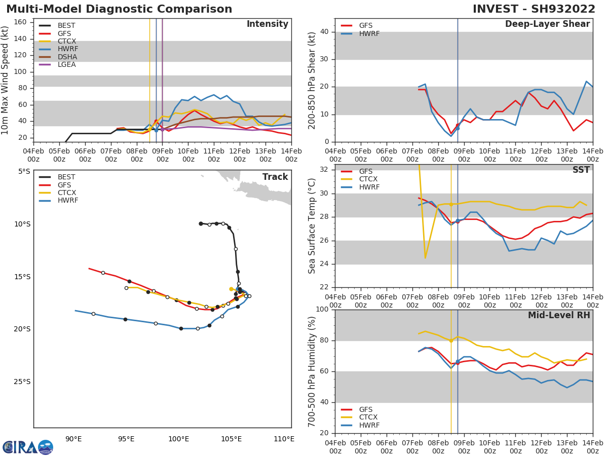 GLOBAL MODELS GENERALLY FAVOR A MARGINALLY WEAKENING SYSTEM AS IT INTERACTS WITH THE SUBTROPICAL RIDGE TO THE SOUTH. GFS AND ECMWF DETERMINISTIC PREDICT INVEST 93S ATTAINING TROPICAL CYCLONE STRENGTH FOR A BRIEF WINDOW OF TIME.