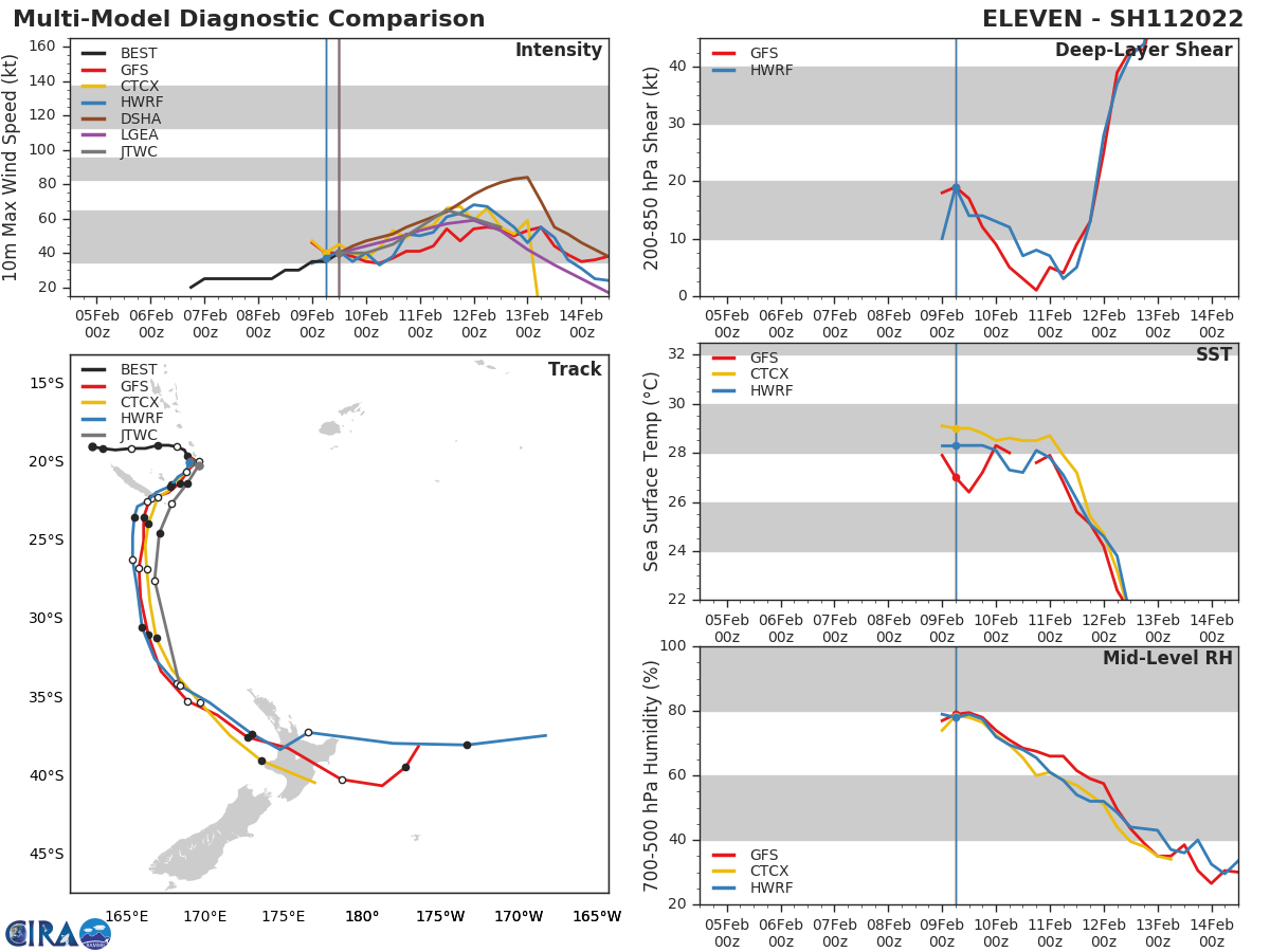 MODEL DISCUSSION: NUMERICAL MODELS REMAIN IN TIGHT AGREEMENT WITH GRADUAL AND EVEN SPREADING TO A MERE 325KM AT 72H. HOWEVER GIVEN THE UNCERTAINTY IN THE INITIAL STORM MOTION, THERE IS ONLY MEDIUM CONFIDENCE IN THE JTWC TRACK FORECAST THAT IS LAID CLOSE TO THE MODEL CONSENSUS.