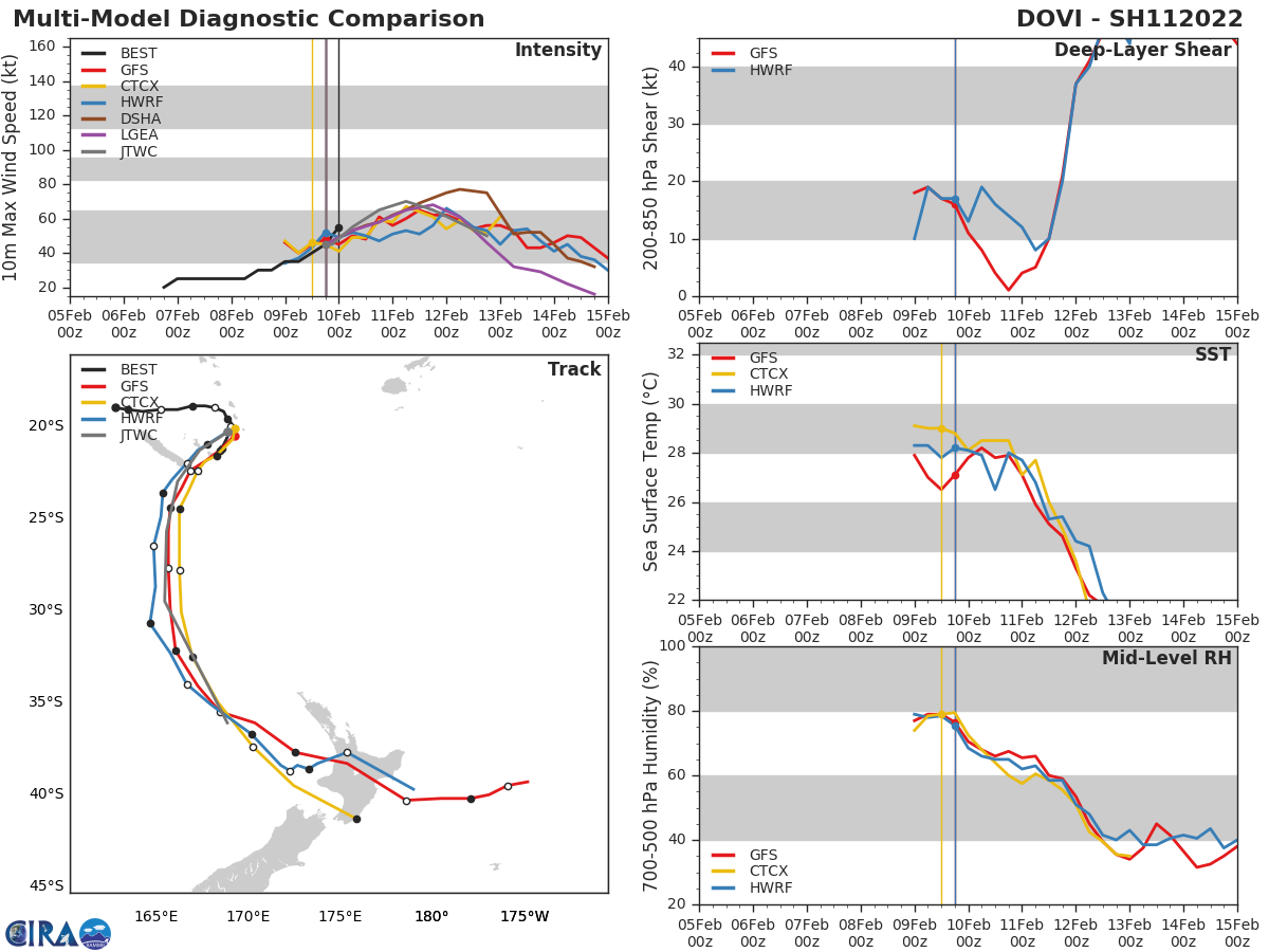 MODEL DISCUSSION: DETERMINISTIC AND ENSEMBLE TRACK GUIDANCE IS IN STRONG AGREEMENT ON THE TRACK, WITH MINIMAL CROSS- AND ALONG-TRACK SPREAD THROUGH 72H, LENDING HIGH CONFIDENCE TO THE JTWC FORECAST TRACK. INTENSITY GUIDANCE HOWEVER IS IN POOR AGREEMENT, WITH THE MESOSCALE MODELS INDICATING LITTLE TO NO INTENSIFICATION THROUGH THE FORECAST PERIOD, PEAKING AT OR BELOW 50 KNOTS, WHILE THE DECAY SHIPS SUGGESTS STEADY INTENSIFICATION TO A PEAK CLOSE TO 85 KNOTS/CAT 2 US. THE JTWC FORECAST LIES ABOUT FIVE KNOTS BELOW THE SHIPS GUIDANCE AND WELL ABOVE THE CONSENSUS MEAN THROUGH THE PEAK INTENSITY AND THEN TRACKS THE MEAN THROUGH 72H. CONFIDENCE IN THE INTENSITY FORECAST IS MEDIUM IN LIGHT OF THE UNCERTAIN IMPACTS FROM THE TERRAIN INFLUENCES AND THE SUBSEQUENT DOWNSTREAM EFFECTS.