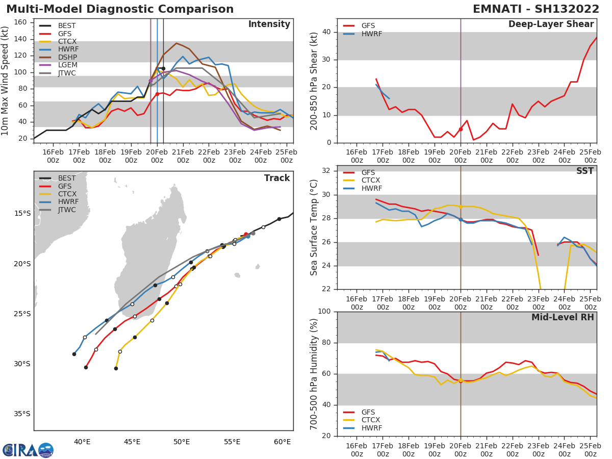 MODEL DISCUSSION: TRACK GUIDANCE CONTINUES TO CONSOLIDATE ONTO A TIGHTER ENVELOPE, WITH THE GFS AND ECMWF OUTLIERS MOVING IN TOWARDS ONE ANOTHER. THE GUIDANCE DIVERGES AFTER 24H, WITH A 335KM SPREAD AT 72H, INCREASING TO 500KM AT 120H. THE JTWC FORECAST REMAINS CONSISTENT WITH THE PREVIOUS FORECAST, WITH ONLY A SLIGHT ADJUSTMENT IN THE FIRST 24 HOURS DUE TO THE RECENT WESTWARD TRACK MOTION, AND A SLIGHTLY SHARPER POLEWARD TURN AFTER 96H. AS DISCUSSED, THERE IS CONSIDERABLE UNCERTAINTY IN THE INTENSITY FORECAST. THE JTWC FORECAST LIES ON THE EXTREME HIGH EDGE OF THE DETERMINISTIC GUIDANCE PACKAGE, 15-20 KNOTS ABOVE THE INTENSITY CONSENSUS MEAN (ICNW), CLOSELY TRACKING THE HWRF SOLUTION, WHICH PEAKS AT 115 KNOTS/CAT 4. ALL OTHER GUIDANCE SUGGESTS NO ADDITIONAL INTENSIFICATION, FOLLOWED BY RAPID WEAKENING AFTER 24H. ENSEMBLE GUIDANCE INCLUDING COAMPS, ECMWF AND GEFS INDICATE A LOW TO MODERATE PROBABILITY OF MODERATE INTENSIFICATION, WITH LITTLE TO NO PROBABILITY OF RAPID INTENSIFICATION AND CONSISTENT WITH THE PREVIOUS RUN, NONE OF THE RAPID INTENSIFICATION AIDS HAVE BEEN TRIGGERED. MODEL DISCUSSION: TRACK GUIDANCE CONTINUES TO CONSOLIDATE ONTO A TIGHTER ENVELOPE, WITH THE GFS AND ECMWF OUTLIERS MOVING IN TOWARDS ONE ANOTHER. THE GUIDANCE DIVERGES AFTER 24H, WITH A 335KM SPREAD AT 72H, INCREASING TO 500KM AT 120H. THE JTWC FORECAST REMAINS CONSISTENT WITH THE PREVIOUS FORECAST, WITH ONLY A SLIGHT ADJUSTMENT IN THE FIRST 24 HOURS DUE TO THE RECENT WESTWARD TRACK MOTION, AND A SLIGHTLY SHARPER POLEWARD TURN AFTER 96H. AS DISCUSSED, THERE IS CONSIDERABLE UNCERTAINTY IN THE INTENSITY FORECAST. THE JTWC FORECAST LIES ON THE EXTREME HIGH EDGE OF THE DETERMINISTIC GUIDANCE PACKAGE, 15-20 KNOTS ABOVE THE INTENSITY CONSENSUS MEAN (ICNW), CLOSELY TRACKING THE HWRF SOLUTION, WHICH PEAKS AT 115 KNOTS/CAT 4. ALL OTHER GUIDANCE SUGGESTS NO ADDITIONAL INTENSIFICATION, FOLLOWED BY RAPID WEAKENING AFTER 24H. ENSEMBLE GUIDANCE INCLUDING COAMPS, ECMWF AND GEFS INDICATE A LOW TO MODERATE PROBABILITY OF MODERATE INTENSIFICATION, WITH LITTLE TO NO PROBABILITY OF RAPID INTENSIFICATION AND CONSISTENT WITH THE PREVIOUS RUN, NONE OF THE RAPID INTENSIFICATION AIDS HAVE BEEN TRIGGERED.