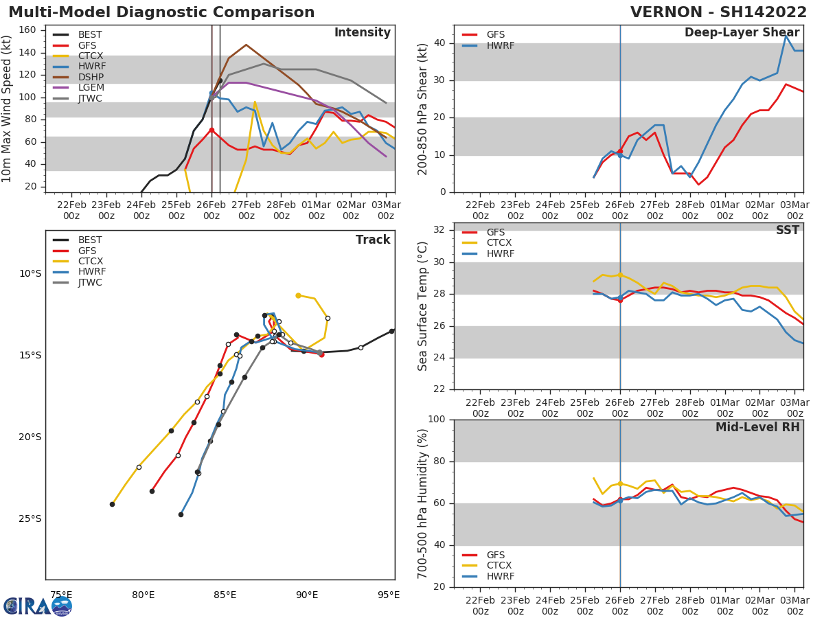 MODEL DISCUSSION: NUMERICAL MODELS ARE IN GENERAL AGREEMENT IN REGARDS TO TRACK FORECAST WITH ALL MODELS SHOWING THE FUJIWARA INTERACTION WITH 93S FOLLOWED BY A GENERALLY SOUTH-SOUTHWEST TRACK.