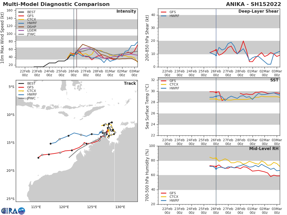 TC 14S(VERNON): very small but powerful CAT 4: weakening while absorbing Invest 93S//TC 15S(ANIKA) up-date, 26/09utc