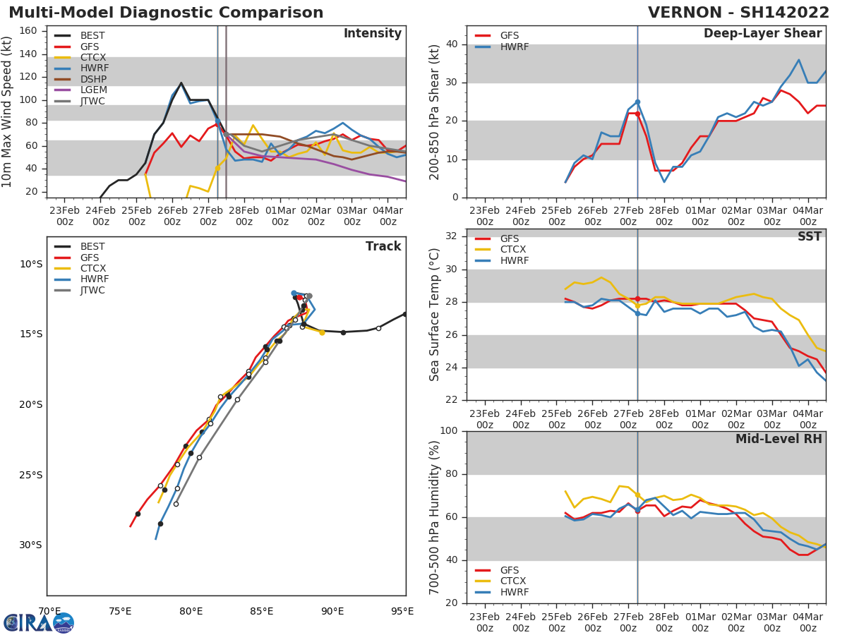 MODEL DISCUSSION: NUMERICAL MODELS ARE IN OVERALL GOOD AGREEMENT WITH THE TRACK FORECAST. HOWEVER, THERE ARE DIFFERENCES IN THE TIMING AS TO WHEN THE VORTEX WILL EXIT FROM THE COL AND BEGIN ITS SOUTHWESTWARD TRACK. THIS UNCERTAINTY WILL ALSO AFFECT THE INTENSITY FORECAST. IN VIEW OF THIS, THERE IS OVERALL LOW CONFIDENCE IN THE JTWC TRACK AND INTENSITY FORECASTS.