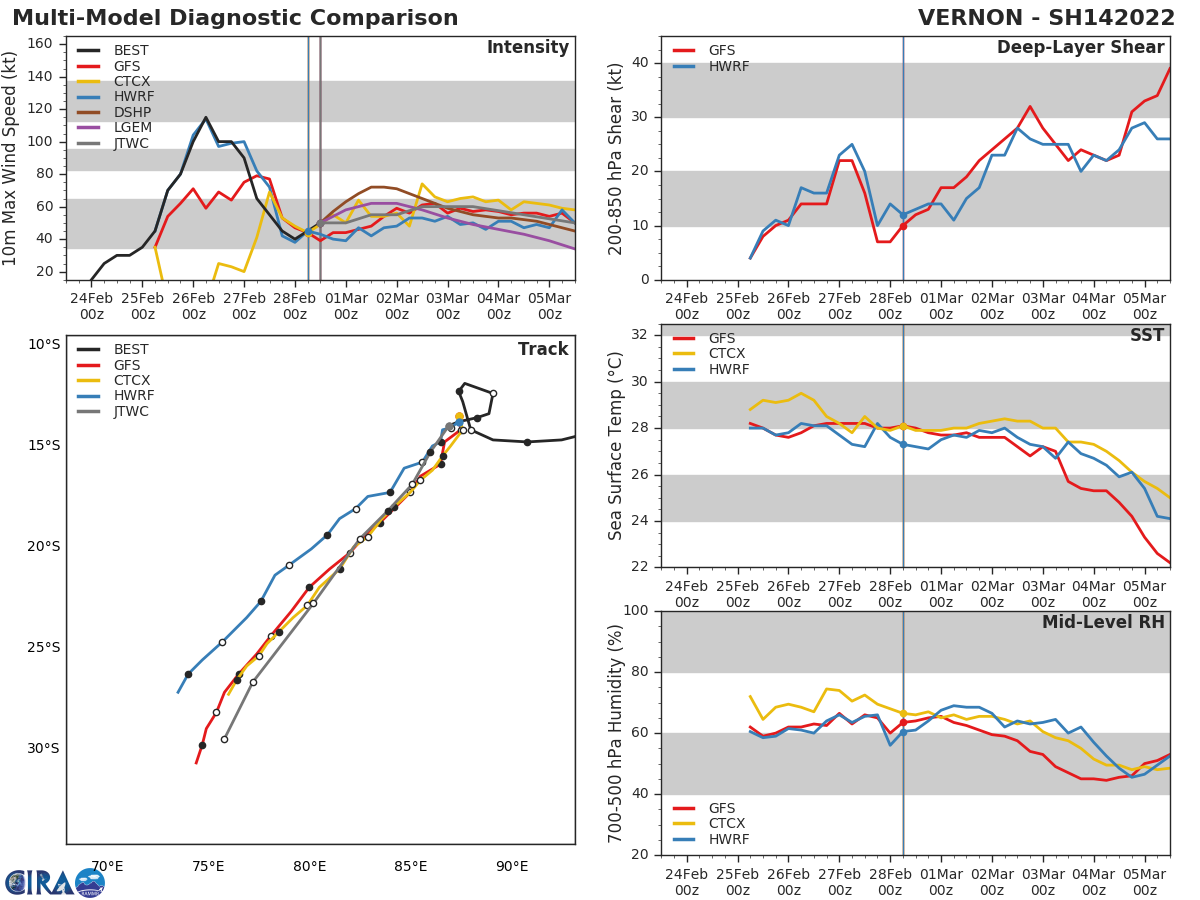 MODEL DISCUSSION: NUMERICAL MODELS ARE IN TIGHT AGREEMENT WITH ONLY MINIMAL SPREADING AT 48H WITH A MAX OF 220KM, THEN GRADUALLY SPREADS TO 600KM BY 120H WITH AFUM THE FAR LEFT OF TRACK OUTLIER, LENDING MEDIUM CONFIDENCE IN THE JTWC TRACK FORECAST THAT IS LAID JUST TO THE RIGHT OF CONSENSUS TO OFFSET AFUM.