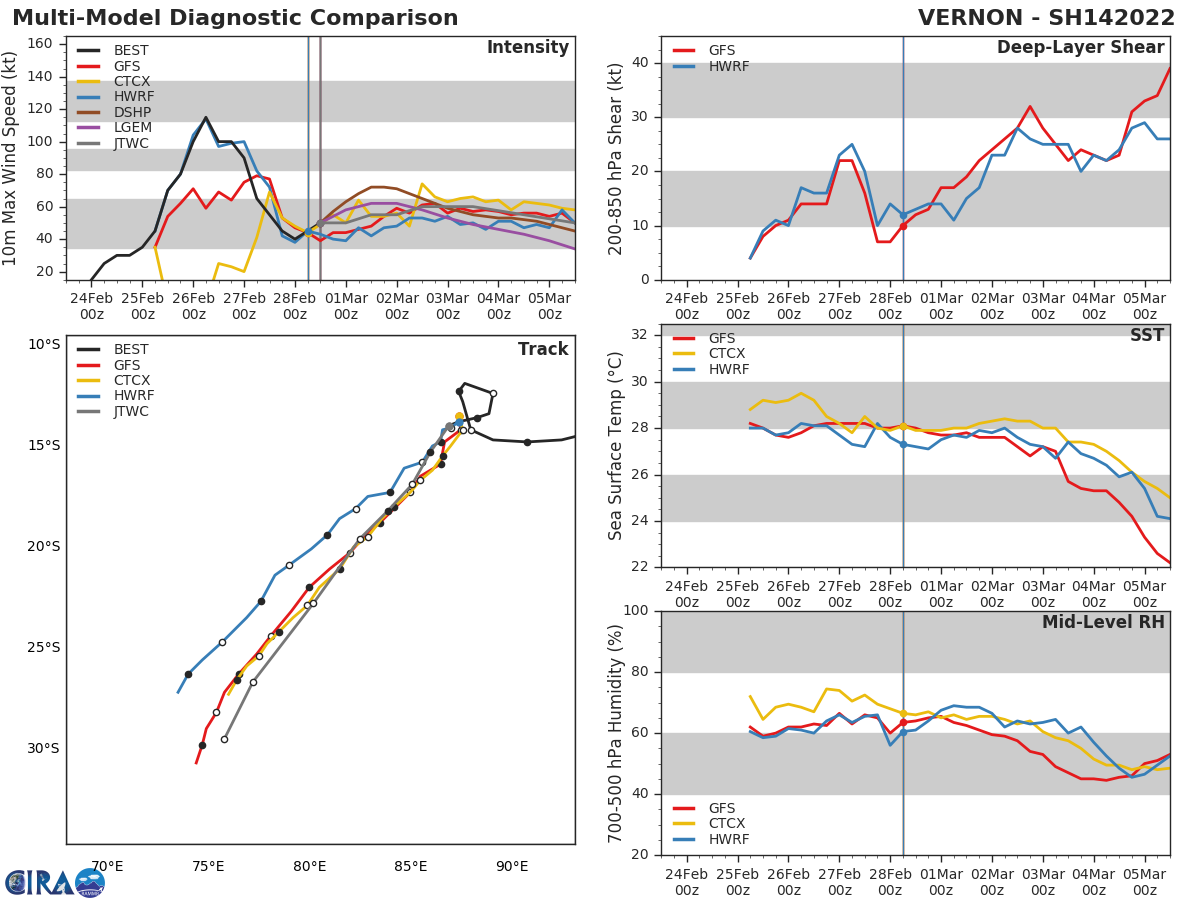 MODEL DISCUSSION: NUMERICAL MODELS ARE IN TIGHT AGREEMENT WITH ONLY MINIMAL SPREADING AT 48H WITH A MAX OF 220KM, THEN GRADUALLY SPREADS TO 600KM BY 120H WITH AFUM THE FAR LEFT OF TRACK OUTLIER, LENDING MEDIUM CONFIDENCE IN THE JTWC TRACK FORECAST THAT IS LAID JUST TO THE RIGHT OF CONSENSUS TO OFFSET AFUM. MODEL DISCUSSION: NUMERICAL MODELS ARE IN TIGHT AGREEMENT WITH ONLY MINIMAL SPREADING AT 48H WITH A MAX OF 220KM, THEN GRADUALLY SPREADS TO 600KM BY 120H WITH AFUM THE FAR LEFT OF TRACK OUTLIER, LENDING MEDIUM CONFIDENCE IN THE JTWC TRACK FORECAST THAT IS LAID JUST TO THE RIGHT OF CONSENSUS TO OFFSET AFUM.