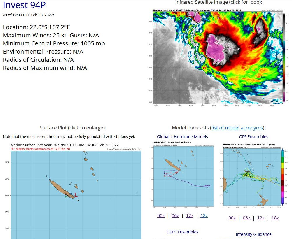 THE AREA OF CONVECTION (INVEST 94P) PREVIOUSLY LOCATED  NEAR 20.3S 165.8E IS NOW LOCATED NEAR 21.7S 167.2E, APPROXIMATELY 100  KM NORTHEAST OF NOUMEA, NEW CALEDONIA. ANIMATED MULTISPECTRAL  SATELLITE IMAGERY (MSI) AND A 280526Z SSMIS 91GHZ MICROWAVE IMAGE  DEPICT FORMATIVE BANDING WRAPPING INTO A DEFINED LOW LEVEL  CIRCULATION (LLC). IN ADDITION, DEEP CONVECTION EXISTS WITHIN THE  CENTRAL AND NORTHERN PERIPHERIES OF THE LLC. ENVIRONMENTAL ANALYSIS  INDICATES FAVORABLE CONDITIONS FOR TROPICAL CYCLONE FORMATION TO  INCLUDE ROBUST POLEWARD OUTFLOW, LOW (10-15KT) VERTICAL WIND SHEAR,  AND WARM (28-29C) SEA SURFACE TEMPERATURES. GLOBAL MODELS ARE IN  AGREEMENT THAT THE SYSTEM WILL CONTINUE TO TRACK SOUTH-SOUTHEAST AND  INTENSIFY OVER THE NEXT 24-48HRS. MAXIMUM SUSTAINED SURFACE WINDS  ARE ESTIMATED AT 20 TO 25 KNOTS. MINIMUM SEA LEVEL PRESSURE IS  ESTIMATED TO BE NEAR 1003 MB. THE POTENTIAL FOR THE DEVELOPMENT OF A  SIGNIFICANT TROPICAL CYCLONE WITHIN THE NEXT 24 HOURS IS UPGRADED TO  MEDIUM. THE AREA OF CONVECTION (INVEST 94P) PREVIOUSLY LOCATED  NEAR 20.3S 165.8E IS NOW LOCATED NEAR 21.7S 167.2E, APPROXIMATELY 100  KM NORTHEAST OF NOUMEA, NEW CALEDONIA. ANIMATED MULTISPECTRAL  SATELLITE IMAGERY (MSI) AND A 280526Z SSMIS 91GHZ MICROWAVE IMAGE  DEPICT FORMATIVE BANDING WRAPPING INTO A DEFINED LOW LEVEL  CIRCULATION (LLC). IN ADDITION, DEEP CONVECTION EXISTS WITHIN THE  CENTRAL AND NORTHERN PERIPHERIES OF THE LLC. ENVIRONMENTAL ANALYSIS  INDICATES FAVORABLE CONDITIONS FOR TROPICAL CYCLONE FORMATION TO  INCLUDE ROBUST POLEWARD OUTFLOW, LOW (10-15KT) VERTICAL WIND SHEAR,  AND WARM (28-29C) SEA SURFACE TEMPERATURES. GLOBAL MODELS ARE IN  AGREEMENT THAT THE SYSTEM WILL CONTINUE TO TRACK SOUTH-SOUTHEAST AND  INTENSIFY OVER THE NEXT 24-48HRS. MAXIMUM SUSTAINED SURFACE WINDS  ARE ESTIMATED AT 20 TO 25 KNOTS. MINIMUM SEA LEVEL PRESSURE IS  ESTIMATED TO BE NEAR 1003 MB. THE POTENTIAL FOR THE DEVELOPMENT OF A  SIGNIFICANT TROPICAL CYCLONE WITHIN THE NEXT 24 HOURS IS UPGRADED TO  MEDIUM.