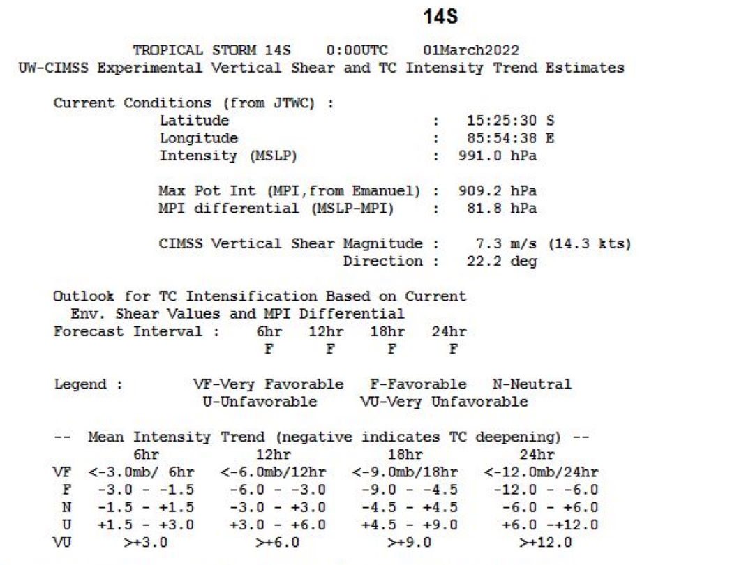 TC 14S(VERNON) over improved OHC// Over-land TC 15S(ANIKA): Tropical Cyclone Formation Alert//Invests 94P & 95S, 01/03utc TC 14S(VERNON) over improved OHC// Over-land TC 15S(ANIKA): Tropical Cyclone Formation Alert//Invests 94P & 95S, 01/03utc