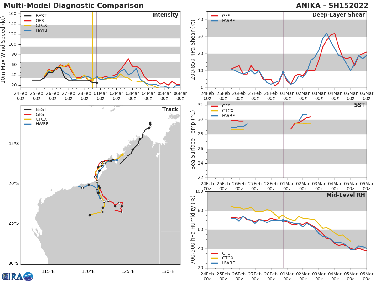 GLOBAL MODELS ARE IN GOOD AGREEMENT THAT TC 15S WILL TRACK WESTWARD ALONG THE NORTHWESTERN COAST OF AUSTRALIA BEFORE EMERGING OVER THE INDIAN OCEAN AROUND 18H AND THEN REACH WARNING CRITERIA. GLOBAL MODELS ARE IN GOOD AGREEMENT THAT TC 15S WILL TRACK WESTWARD ALONG THE NORTHWESTERN COAST OF AUSTRALIA BEFORE EMERGING OVER THE INDIAN OCEAN AROUND 18H AND THEN REACH WARNING CRITERIA.