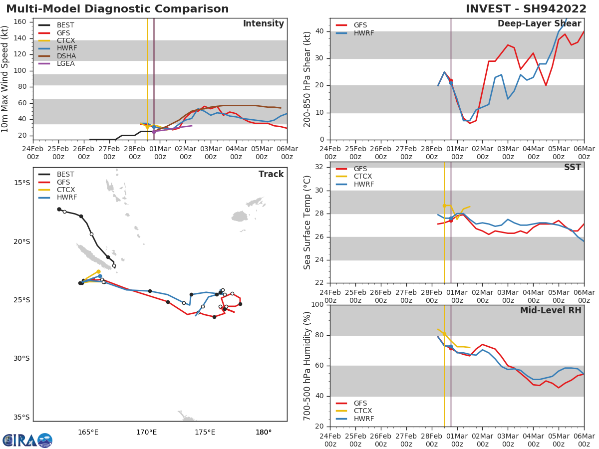 TC 14S(VERNON) over improved OHC// Over-land TC 15S(ANIKA): Tropical Cyclone Formation Alert//Invests 94P & 95S, 01/03utc TC 14S(VERNON) over improved OHC// Over-land TC 15S(ANIKA): Tropical Cyclone Formation Alert//Invests 94P & 95S, 01/03utc