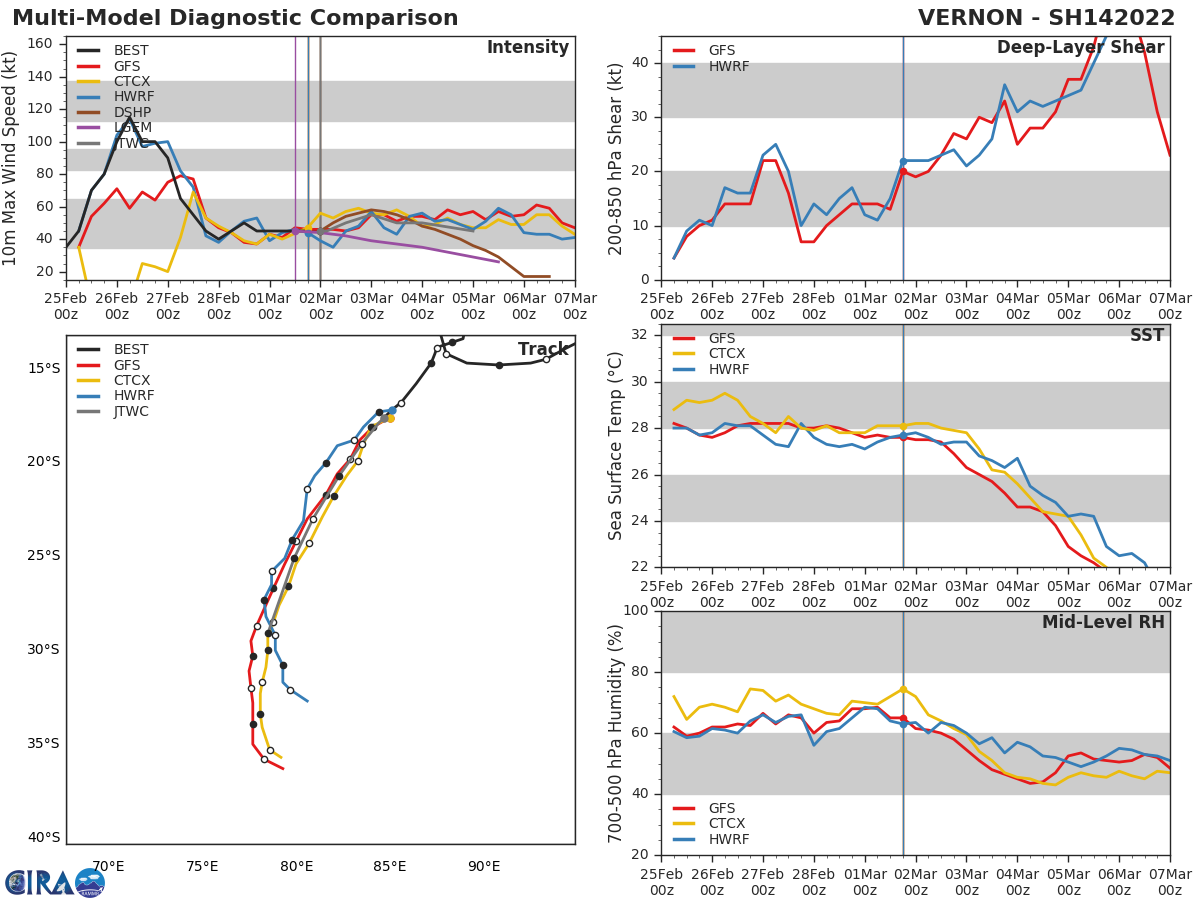 MODEL DISCUSSION: NUMERICAL MODEL GUIDANCE IS IN TIGHT AGREEMENT IN REGARDS TO TRACK FORECAST WITH ONLY AN 150KM CROSS-TRACK SPREAD AT 72H. INTENSITY GUIDANCE IS ALSO IN GOOD AGREEMENT WITH MODELS INDICATING A PEAK INTENSITY OF 50-55 KTS AROUND 24H FOLLOWING A GRADUAL WEAKENING FOR THE REMAINDER OF THE FORECAST PERIOD AS THE SYSTEM UNDERGOES SUBTROPICAL TRANSITION INTO COOLER WATERS. THIS LENDS TO OVERALL HIGH CONFIDENCE IN THE JTWC FORECAST TRACK AND FORECAST INTENSITY.