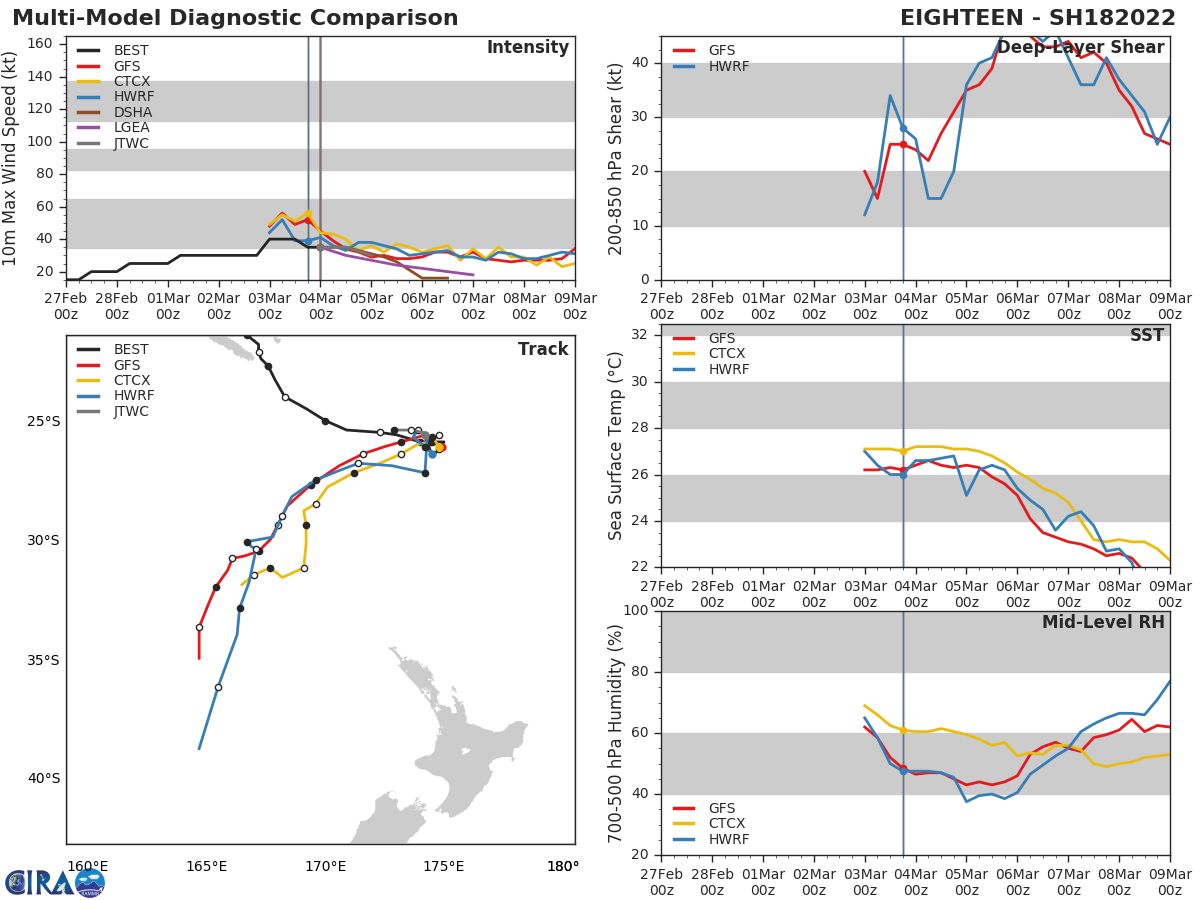 TC 14S(VERNON) subtropical//TC 18P(EVA): Final Warning//Invest 90B up-graded to Medium//Invest 96P, 04/06utc