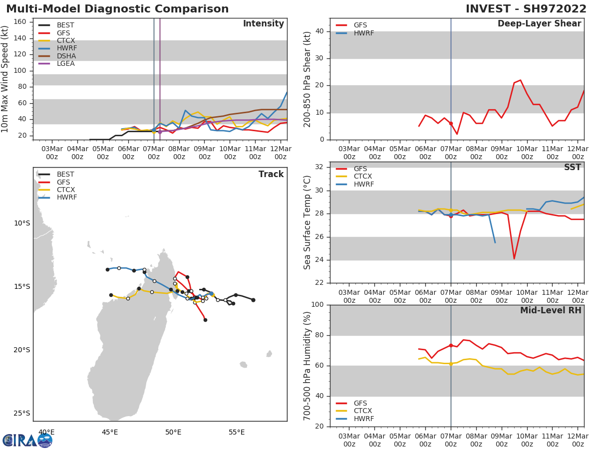 Invest 97S intensifying off Madagascar// Invest 96P: subtropical, 07/09utc