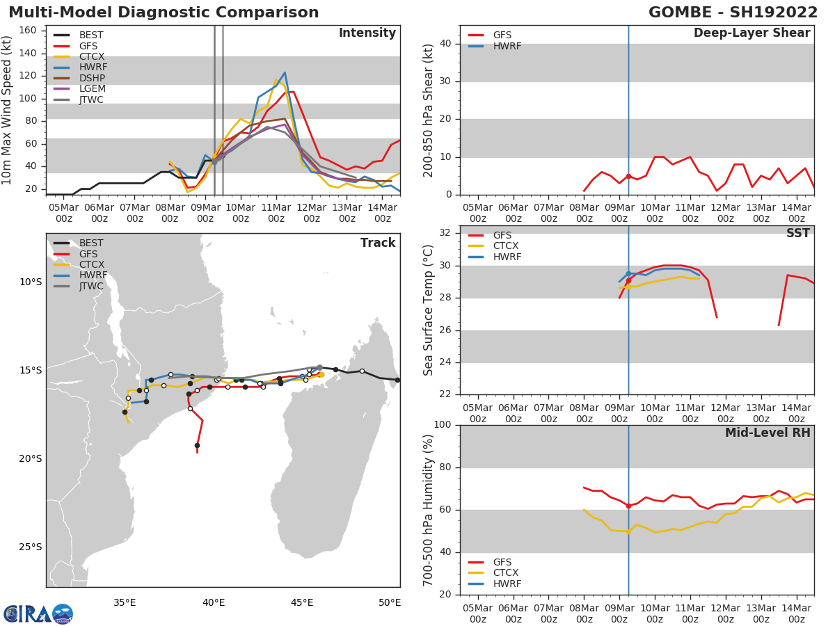 MODEL DISCUSSION: NUMERICAL MODELS ARE IN TIGHT AGREEMENT UP TO TAU 96H WITH A GRADUAL AND EVEN SPREAD TO 195KM. AFTERWARD, THE MODELS DIVERGE SIGNIFICANTLY DUE TO LOSING THE VORTEX OVER LAND. GIVEN  THIS, THERE IS OVERALL HIGH CONFIDENCE IN THE JTWC TRACK AND HIGH CONFIDENCE FOR THE INTENSITY FORECASTS UP TO 48H AND MEDIUM THEREAFTER, DUE TO THE POSSIBILITY OF RI.