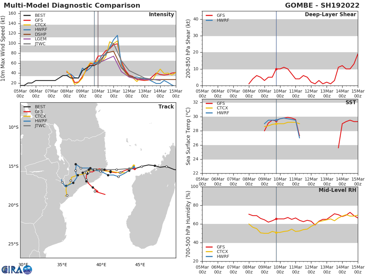 MODEL DISCUSSION: NUMERICAL MODEL GUIDANCE SUPPORTS THE JTWC FORECAST TRACK WITH HIGH CONFIDENCE THROUGH 48H WITH A 65KM TO 85KM SPREAD IN SOLUTIONS FROM 36H TO 48H. AFTER 72H, MODEL GUIDANCE DIVERGES WITH LOW OVERALL TRACK CONFIDENCE DUE TO THE RAPIDLY WEAKENING STR AND INITIAL INTERACTION WITH THE MIDLATITUDE TROUGH. RELIABLE INTENSITY GUIDANCE SUPPORTS THE JTWC FORECAST PHILOSOPHY WITH HWRF AND COAMPS-TC (GFS VERSION) INDICATING A PEAK OF 90-95 KNOTS BY 24H. ADDITIONALLY, RAPID INTENSIFICATION AIDS HAVE TRIGGERED SUPPORTING THE INCREASING PROBABILITY OF RAPID INTENSIFICATION (RI) OCCURRING WITHIN THE NEXT 24 HOURS. THE JTWC INTENSITY FORECAST IS POSITIONED ABOVE THE JTWC INTENSITY CONSENSUS (ICNW), WHICH PEAKS AT 83 KNOTS. THE LATEST COAMPS-TC ENSEMBLE GUIDANCE (091800Z) INDICATES A 70 TO 75 PERCENT PROBABILITY OF RI OCCURRING WITHIN THE NEXT 24 HOURS, WHICH FURTHER BOLSTERS THE JTWC INTENSITY FORECAST PHILOSOPHY. JTWC INTENSITY GUIDANCE IS MIXED ON REGENERATION WITH SOME GUIDANCE INDICATING A 35- 40 KNOT INTENSITY AT DAY 5. THE COAMPS-TC ENSEMBLE ALSO SHOWS A 20 TO 40 PERCENT PROBABILITY OF MODERATE INTENSIFICATION. MODEL DISCUSSION: NUMERICAL MODEL GUIDANCE SUPPORTS THE JTWC FORECAST TRACK WITH HIGH CONFIDENCE THROUGH 48H WITH A 65KM TO 85KM SPREAD IN SOLUTIONS FROM 36H TO 48H. AFTER 72H, MODEL GUIDANCE DIVERGES WITH LOW OVERALL TRACK CONFIDENCE DUE TO THE RAPIDLY WEAKENING STR AND INITIAL INTERACTION WITH THE MIDLATITUDE TROUGH. RELIABLE INTENSITY GUIDANCE SUPPORTS THE JTWC FORECAST PHILOSOPHY WITH HWRF AND COAMPS-TC (GFS VERSION) INDICATING A PEAK OF 90-95 KNOTS BY 24H. ADDITIONALLY, RAPID INTENSIFICATION AIDS HAVE TRIGGERED SUPPORTING THE INCREASING PROBABILITY OF RAPID INTENSIFICATION (RI) OCCURRING WITHIN THE NEXT 24 HOURS. THE JTWC INTENSITY FORECAST IS POSITIONED ABOVE THE JTWC INTENSITY CONSENSUS (ICNW), WHICH PEAKS AT 83 KNOTS. THE LATEST COAMPS-TC ENSEMBLE GUIDANCE (091800Z) INDICATES A 70 TO 75 PERCENT PROBABILITY OF RI OCCURRING WITHIN THE NEXT 24 HOURS, WHICH FURTHER BOLSTERS THE JTWC INTENSITY FORECAST PHILOSOPHY. JTWC INTENSITY GUIDANCE IS MIXED ON REGENERATION WITH SOME GUIDANCE INDICATING A 35- 40 KNOT INTENSITY AT DAY 5. THE COAMPS-TC ENSEMBLE ALSO SHOWS A 20 TO 40 PERCENT PROBABILITY OF MODERATE INTENSIFICATION.
