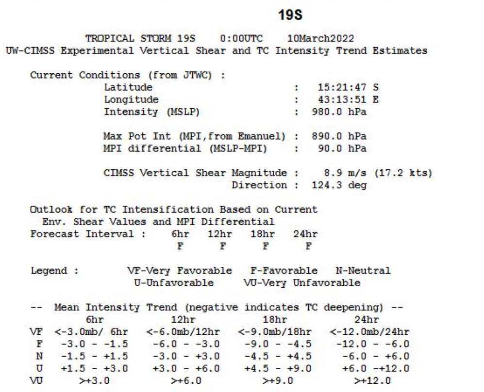 TC 19S(GOMBE): rapid intensification next 24h up to dangerous CAT 3 at landfall over Mozambique, major flooding possible,10/03utc TC 19S(GOMBE): rapid intensification next 24h up to dangerous CAT 3 at landfall over Mozambique, major flooding possible,10/03utc