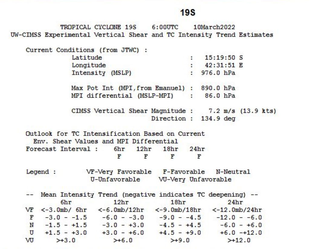TC 19S(GOMBE): intensifying rapidly next 18h: dangerous CAT 3 US at landfall/Mozambique,destructive flooding likely once inland//Invest 99S, 10/09utc