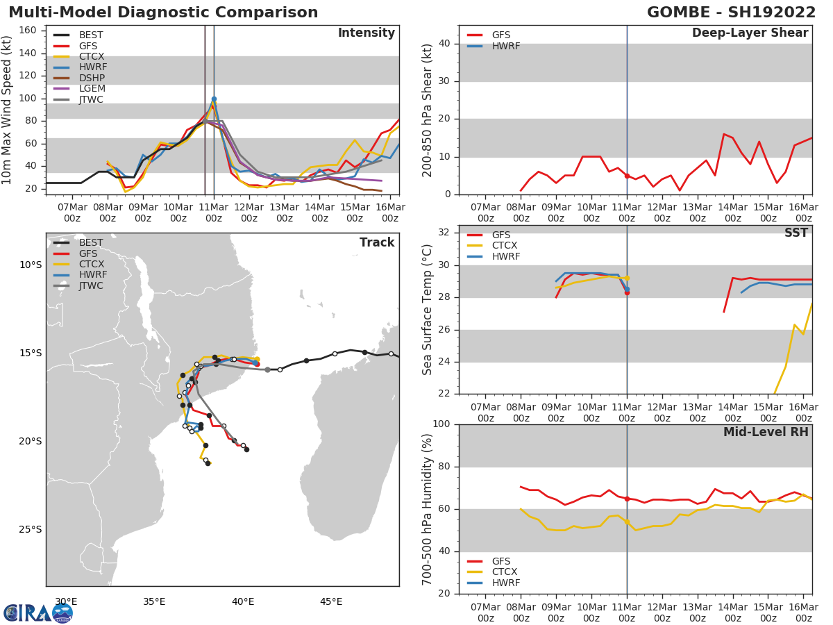 MODEL DISCUSSION: THE NEW GUIDANCE PACKAGE, INCLUDING BOTH DETERMINISTIC AND ENSEMBLE GUIDANCE, HAS NOT CHANGED SIGNIFICANTLY FROM THE PREVIOUS. THE NAVGEM AND GALWEM SOLUTIONS CONTINUE TO SHOW THE CIRCULATION REMAINING OVER LAND THROUGH THE FORECAST PERIOD AND FULLY DISSIPATING. THE REMAINDER OF THE GUIDANCE PACKAGE SUPPORTS THE JTWC FORECAST TRACK, WITH EGRR REPRESENTING THE WESTERN SIDE OF THE ENVELOPE AND THE GFS AND GEFS ENSEMBLE MEAN REPRESENTING THE EASTERN BOUNDARY. THE JTWC TRACK IS SLIGHTLY FURTHER WEST THAN THE PREVIOUS RUN, BUT STILL ALONG THE EASTERN HALF OF THE ENVELOPE AND JUST EAST OF THE CONSENSUS MEAN WITH MEDIUM CONFIDENCE. INTENSITY GUIDANCE IS IN GOOD AGREEMENT UNTIL 72H WHEN THE SYSTEM IS FORECAST TO ONCE AGAIN EMERGE OVER WATER. THE JTWC FORECAST LIES JUST ABOVE MEAN THROUGH 72H WITH HIGH CONFIDENCE. IN THE EXTENDED RANGE, THERE IS A LARGE SPREAD IN MODEL SOLUTIONS, WITH THE HWRF INDICATING A PEAK OF 65 KNOTS WHILE THE GFS PEAKS AT 95 KNOTS WITH THE REMAINDER CLUSTERED BETWEEN 35-45 KNOTS. COAMPS-TC ENSEMBLE INTENSITY GUIDANCE SUGGESTS A MODERATE PROBABILITY OF MODERATE INTENSIFICATION AND LOW PROBABILITY OF RAPID INTENSIFICATION AFTER 96H. THE JTWC EXTENDED RANGE FORECAST LIES CLOSE TO THE CONSENSUS MEAN WITH LOW CONFIDENCE DUE TO THE VERY WIDE SPREAD IN THE DETERMINISTIC AND ENSEMBLE SOLUTIONS AND THE POSSIBILITY OF A DISSIPATION SCENARIO.