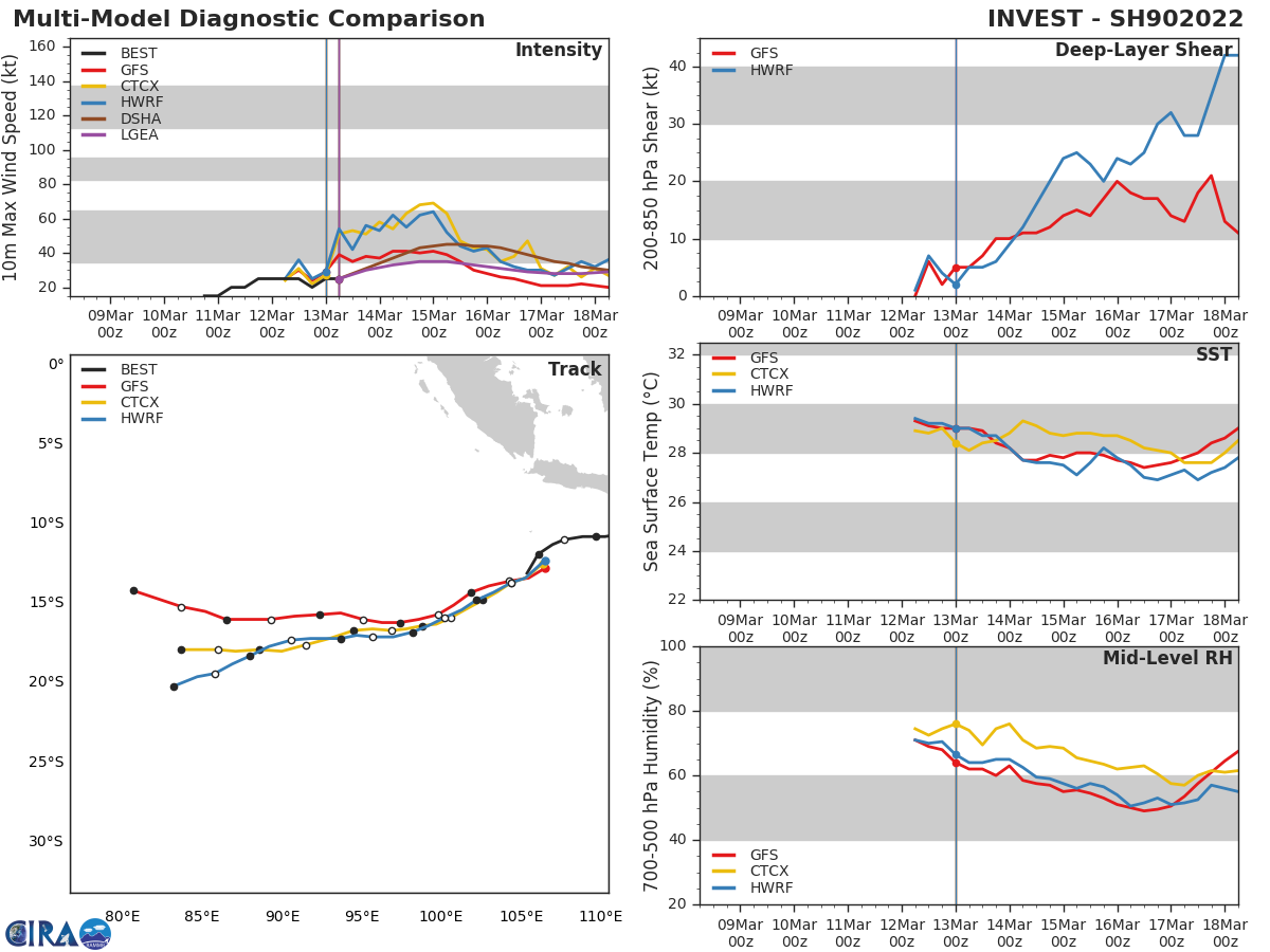 GLOBAL MODELS ARE IN GOOD AGREEMENT THAT INVEST 90S WILL GENERALLY TRACK WEST-SOUTHWESTWARD, HOWEVER THEY ARE STILL SPLIT ON INTENSIFICATION WITH ECMWF SHOWING SLOWER DEVELOPMENT OVER THE NEXT 24-48 HOURS.