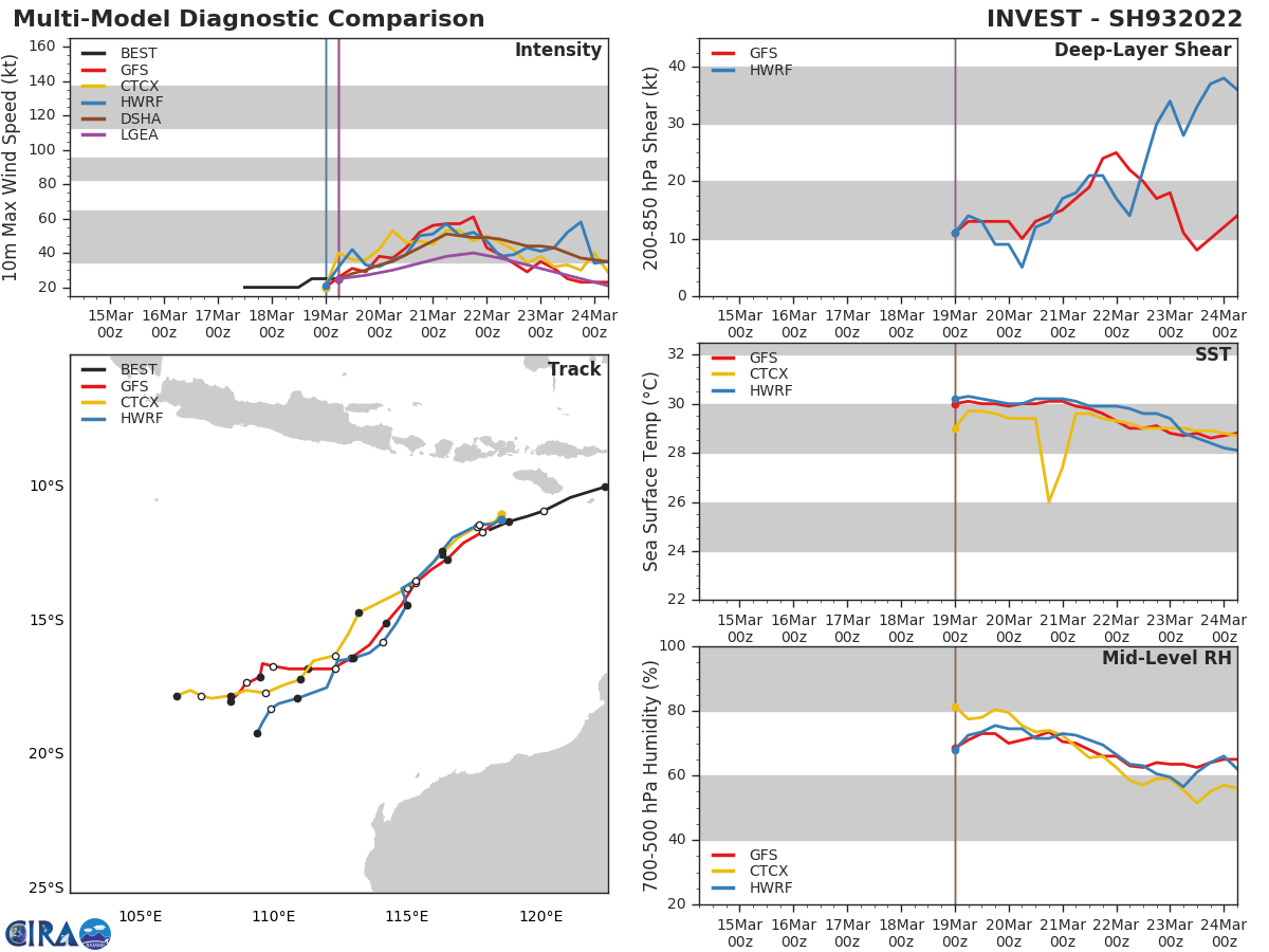 GLOBAL NUMERICAL MODELS AGREE THAT INVEST 93S WILL CONTINUE ON ITS WEST SOUTHWESTWARD TRACK HOWEVER, THE DEVELOPMENT TIMELINES HAVE SIGNIFICANT DISPARITY BETWEEN GFS AND ECWMF, WITH ECMWF HOLDING 93S AS A TROPICAL DEPRESSION STRENGTH SYSTEM BEYOND 72 HOURS, WHILE GFS ACCELERATES INTENSIFICATION TO A TROPICAL STORM WITHIN 36-48 HOURS.