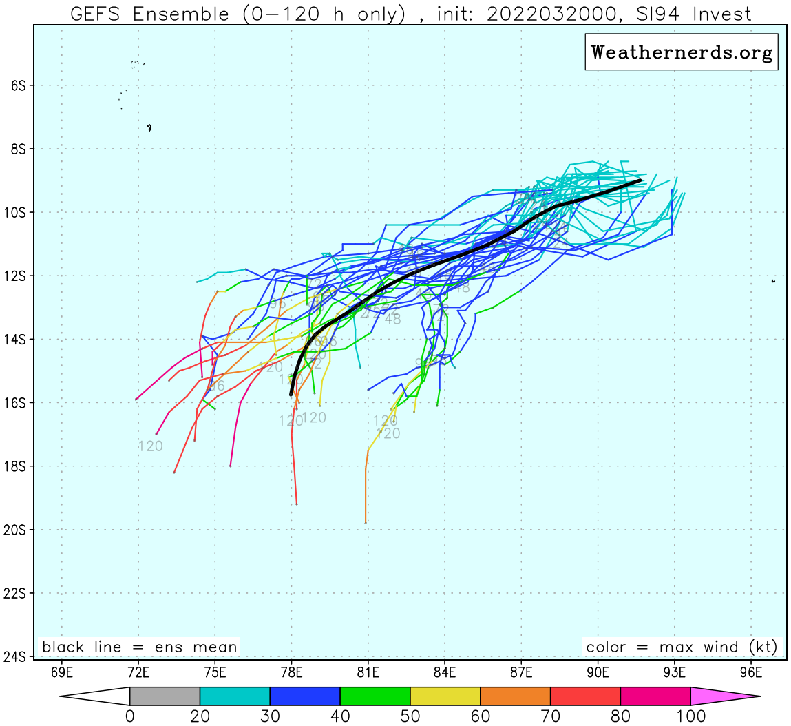 GLOBAL NUMERICAL MODELS AGREE THAT INVEST 94S WILL GRADUALLY DEVELOP AS THE SYSTEM TRACKS WEST-SOUTHWESTWARD BUT IS NOT EXPECTED TO REACH TROPICAL STORM STRENGTH UNTIL BEYOND THE 48-72 HOUR PERIOD.