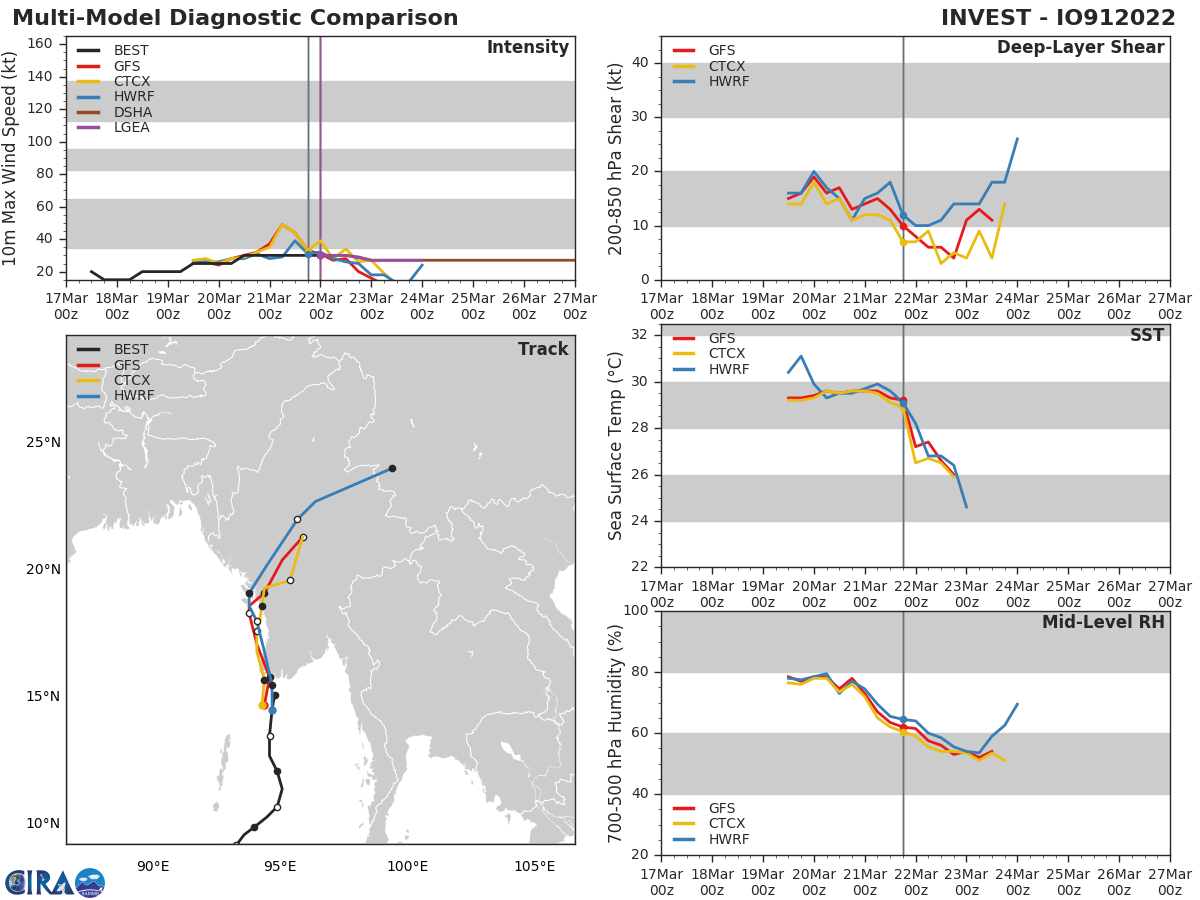 GLOBAL MODELS GENERALLY AGREE THAT INVEST 91B WILL  CONTINUE TO TRACK NORTHWARD OVER MYANMAR AND DISSIPATE. OF NOTE,  ECMWF SUGGEST THAT 91B MAY BRIEFLY CROSS BACK OVER THE BAY OF BENGAL  AND UNDERGOING MINOR REORGANIZATION BEFORE MOVING BACK OVER LAND.