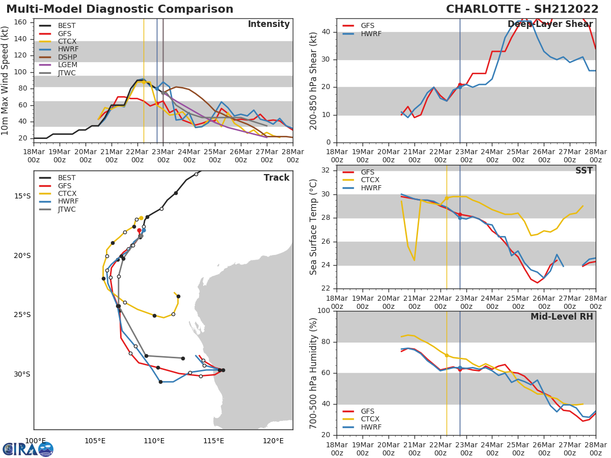 MODEL DISCUSSION: NUMERICAL MODELS ARE IN FAIR AGREEMENT OVERALL  UNTIL 48H. THE TRACK GUIDANCE BEGINS TO DIVERGE SIGNIFICANTLY ONCE TC 21S BEGINS THE SUBTROPICAL TRANSITION. NEAR 60H, THE MODELING GUIDANCE DEPICTS ERRATIC MOTION WITH THE STORMS ALONG-TRACK AND CROSS-TRACK SPREAD. DUE TO THIS UNCERTAINTY, THE OVERALL JTWC TRACK AND INTENSITY GUIDANCE IS MEDIUM UP TO 48H AND LOW THEREAFTER.