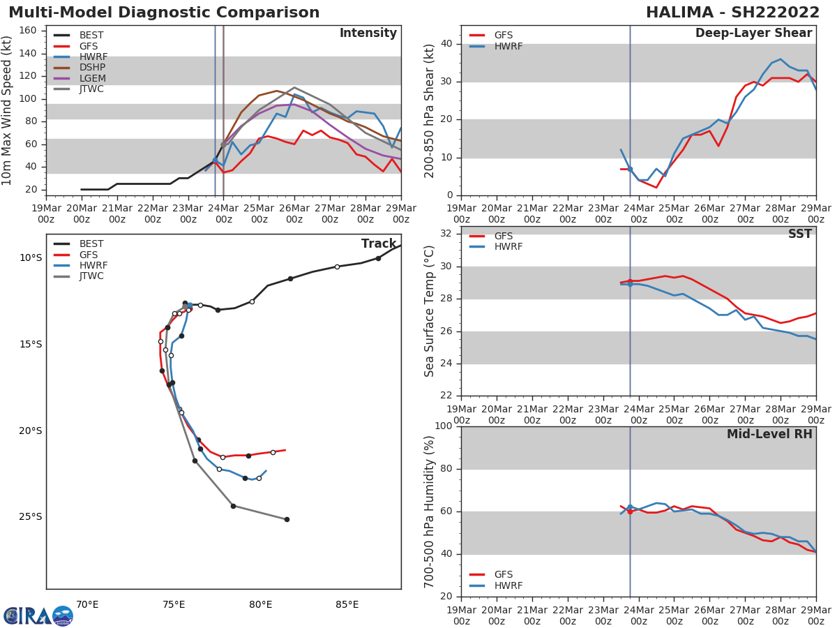 MODEL DISCUSSION: TRACK GUIDANCE IS IN FAIRLY GOOD AGREEMENT WITH A SPREAD OF 340KM SPREAD AT 72H. THE MODELS DIVERGE SIGNIFICANTLY THEREAFTER, WITH THE GFS AND GFS ENSEMBLE, ALONG WITH HWRF TO A LESSER DEGREE, SHOWING A SHARP TURN NORTHWARD AFTER 72H, AND TURNING THE SYSTEM NORTH OF 20S BY 120H. THE GFS AND ENSEMBLE MEAN ARE ASSESSED AS BEING UNREALISTIC AT THIS TIME, AND DISCOUNTING THESE MODELS, THE REMAINDER OF THE GUIDANCE LIES WITHIN A 490KM ENVELOP AT 120H. THE JTWC FORECAST LIES ALONG THE WESTERN SIDE OF THE DETERMINISTIC GUIDANCE ENVELOPE, FAVORING THE ECMWF TRACKING. ENSEMBLE GUIDANCE INCLUDING GEFS AND ECENS SHOW A HIGH DEGREE OF UNCERTAINTY IN THE TRACK AFTER 72H, THUS LENDING MEDIUM CONFIDENCE THROUGH 72H AND LOW CONFIDENCE IN THE EXTENDED FORECAST. INTENSITY GUIDANCE, WITH THE EXCEPTION OF THE NAVGEM DRIVEN COAMPS-TC, ALL INDICATE VERY QUICK TO RAPID INTENSIFICATION. ADDITIONALLY, ALL AVAILABLE RI GUIDANCE IS CURRENTLY TRIPPED, AND THE COAMPS-TC ENSEMBLE INTENSITY GUIDANCE SUGGESTS A 70-80 PERCENT PROBABILITY OF RI WITHIN THE NEXT 24-48 HOURS. THUS THE JTWC FORECAST FORECASTS RI OF 30 KNOTS IN 24 HOURS AND 50 KNOTS IN 48 HOURS WITH HIGH CONFIDENCE. THE LONGER-TERM FORECAST INTENSITY FORECAST IS MORE UNCERTAIN BUT THE FORECAST TRACKS THE CONSENSUS MEAN AFTER 72H, WITH MEDIUM CONFIDENCE.