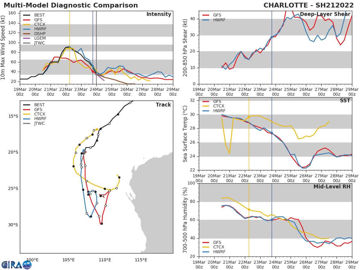 TC 22S(HALIMA): Rapid Intensification likely next 48h up to CAT 3 US// TC 21S(CHARLOTTE): Final Warning, 24/03utc