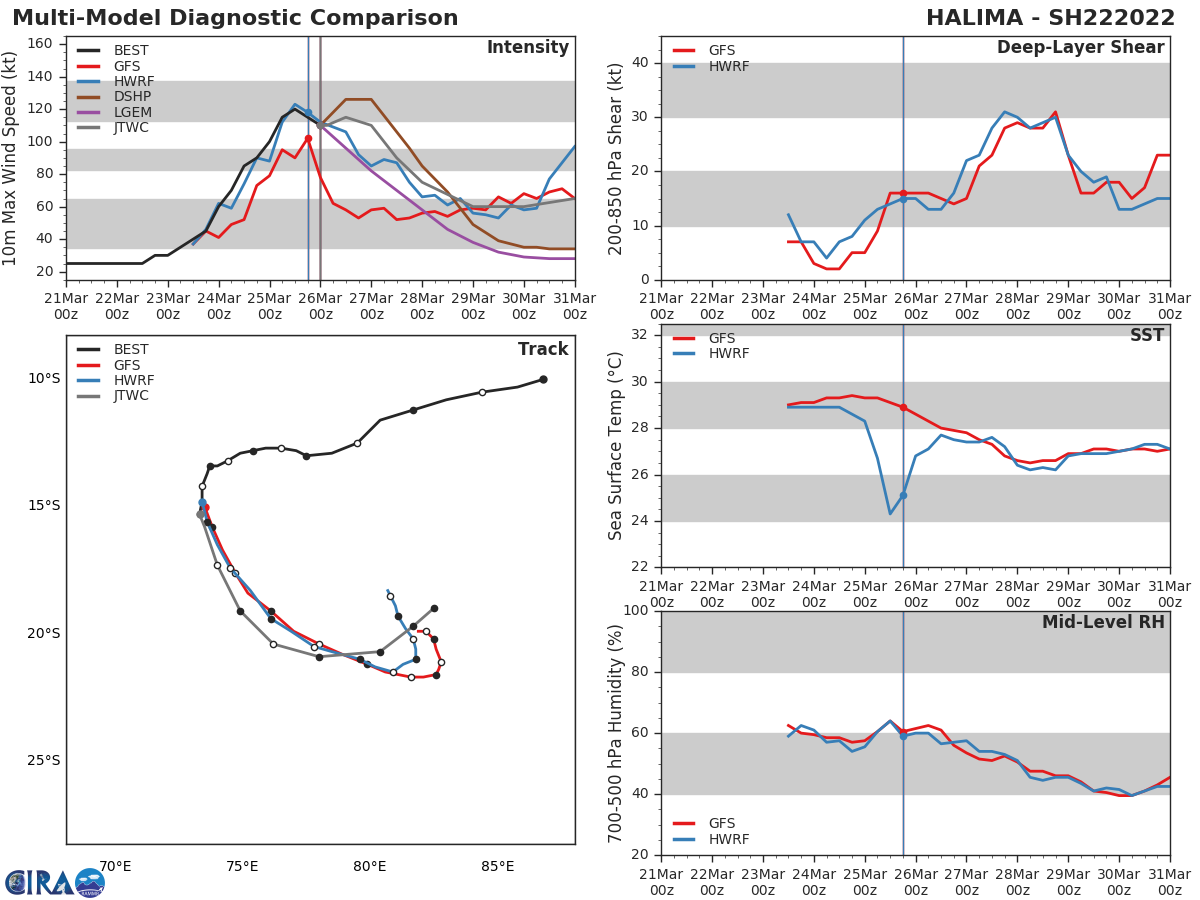 MODEL DISCUSSION: NUMERICAL MODEL GUIDANCE IS IN GOOD AGREEMENT THROUGH 72H, EXCEPT FOR NAVGEM. HOWEVER, THE TRACK GUIDANCE WEAKENS IN THE EXTENDED FORECAST. BOTH THE DETERMINISTIC AND PROBABILISTIC GUIDANCE ARE IN POOR AGREEMENT AS THE STEERING HIGH TO THE EAST BEGINS BUILDING BACK TOWARDS THE WEST AND TURNS TC 22S EQUATORWARD. INTENSITY GUIDANCE NO LONGER INDICATES RAPID INTENSIFICATION, AND HWRF CONTINUES TO WEAKEN THE SYSTEM THROUGH THE NEXT 12 HOURS DUE TO COOL WATER UPWELLING, INDICATED IN THE HWRF SST FIELDS. THE GUIDANCE CONTINUES TO INDICATE A STEADY WEAKENING TREND IN THE LATER FORECAST PERIOD, EXCEPT FOR HWRF, WHICH INDICATES A RAPID INTENSIFICATION AT 96H. THIS SCENARIO IS UNLIKELY, HOWEVER, PLAUSIBLE AS THE SYSTEM HAS A SMALL WINDOW TO GAIN THE ROBUST POLEWARD OUTFLOW CHANNEL BEFORE THE UPWELLING DECREASES THE SYSTEM. THEREFORE, THE OVERALL JTWC TRACK AND INTENSITY GUIDANCE IS MEDIUM UP TO 72H AND LOW THEREAFTER.