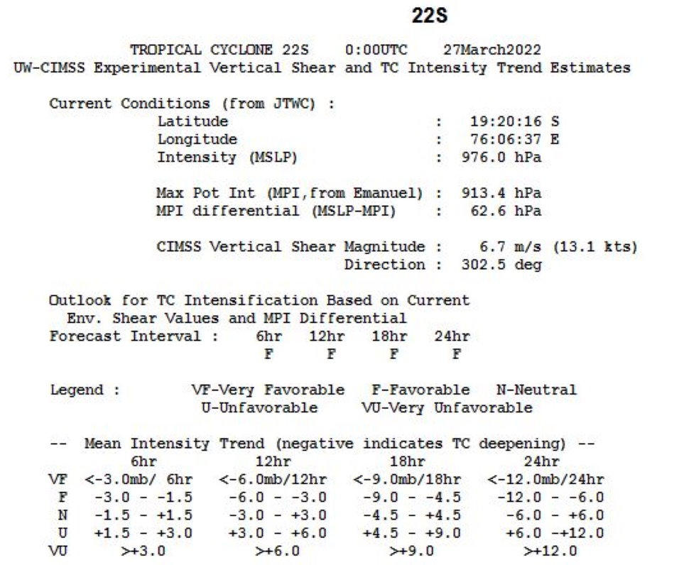 TC 22S(HALIMA): CAT 1 US, forecast to weaken mainly after 24hours//Remnants of TC 21S(CHARLOTTE):extratropical,27/03utc