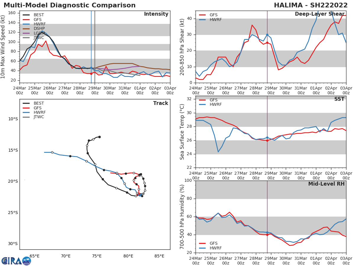 MODEL DISCUSSION: ENSEMBLE AND DETERMINISTIC TRACK GUIDANCE IS IN RELATIVELY GOOD AGREEMENT ON THIS RUN, SHOWING A SIGNIFICANT CONSOLIDATION OVER THE PREVIOUS RUN. WITH THE EXCEPTION OF NAVGEM, ALL THE AVAILABLE GUIDANCE CONCURS ON A GENERALLY NORTHWARD TRACK, WITH THE GFS, GFS ENSEMBLE AND ECMWF ON THE WESTERN EDGE OF THE ENVELOPE AND THE EGRR AND GALWEM TRACKERS ON THE EASTERN SIDE. THROUGH THE FORECAST DURATION, THE SPREAD STEADILY INCREASES TO 370 KM AT 72H. THE ECENS AND GEFS MEANS ARE IN CLOSE AGREEMENT, BUT THE ECENS IN PARTICULAR SHOWS A WIDE SPREAD OF ENSEMBLE MEMBERS, WITH A SIGNIFICANT NUMBER TRACKING THE SYSTEM FAR TO THE EAST. THE JTWC FORECAST LIES CLOSE TO THE CONSENSUS MEAN WITH MEDIUM CONFIDENCE. INTENSITY GUIDANCE IS MIXED, WITH THE HWRF AND COAMPS-TC BEING THE MOST BEARISH, INDICATING DISSIPATION WITHIN 24 HOURS, WHILE THE DECAY SHIPS SHOWS THE SYSTEM MAINTAINING INTENSITY TO 72H, THEN DISSIPATION BY 96H. INTERESTINGLY, THE ECENS MEMBERS TAKING THE SYSTEM TO THE EAST INDICATE A MUCH STRONGER SYSTEM, WHILE THOSE MEMBERS TO THE WEST INDICATE A WEAKER, SUB-TS LEVEL SYSTEM. THE JTWC FORECAST IS CLOSE TO THE CONSENSUS MEAN THROUGH 48H, THEN IS BELOW THE MEAN THROUGH THE REMAINDER OF THE FORECAST WITH LOW CONFIDENCE.